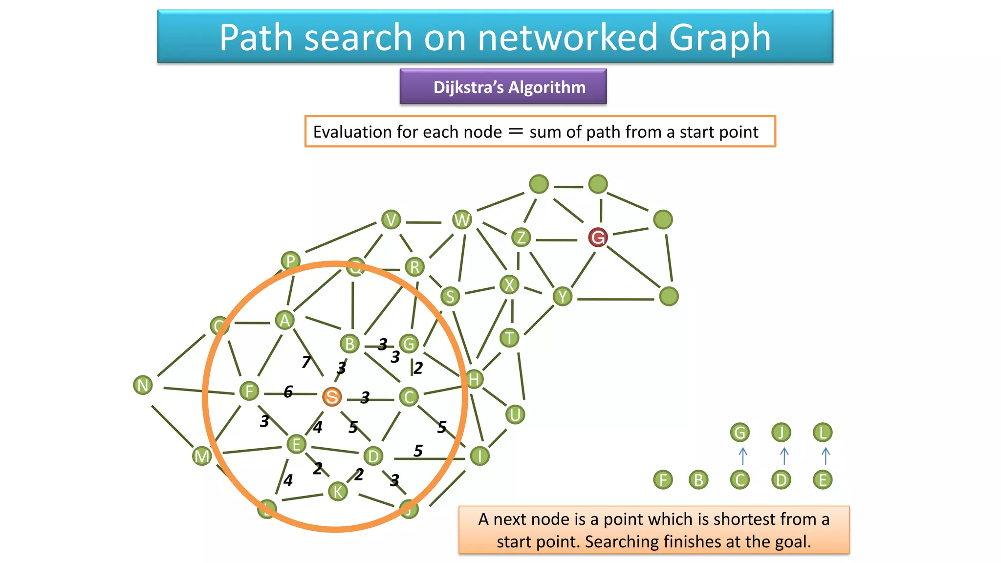 Path search on networked Graph
M
F
L
B
A
Ｓ
O
P
D
C
G
S
V
H
Q
X
K
N
J
R
T
W
E
I
U
Z
Y
Ｇ
54
6 3
7 23
B C
3
G
D E
3
2 24
L
3
3
5
5 J
F
A next node is a point which is shortest from a
start point. Searching finishes at the goal.
Evaluation for each node ＝ sum of path from a start point
Dijkstra’s Algorithm
 