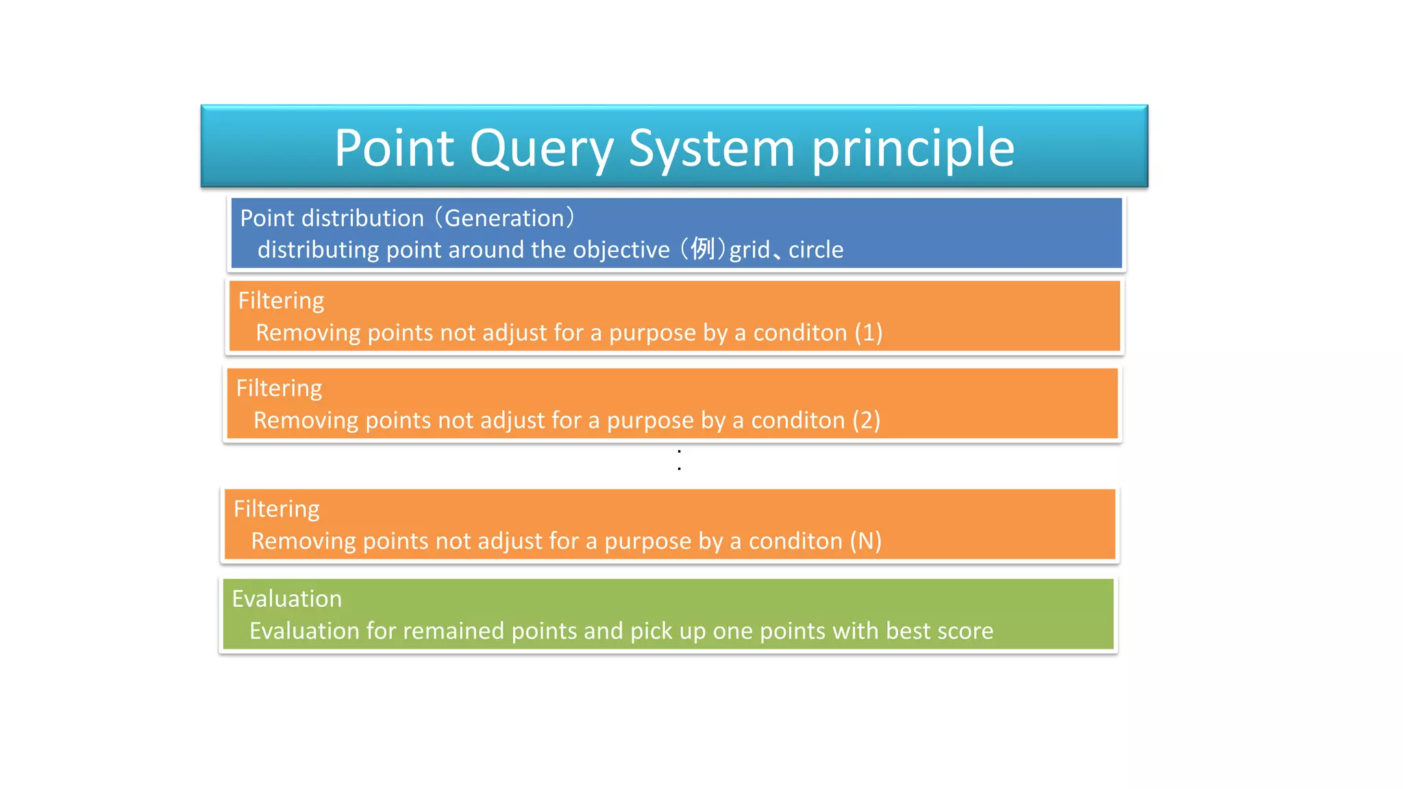 Point Query System principle
Point distribution （Generation）
distributing point around the objective （例）grid、circle
Filtering
Removing points not adjust for a purpose by a conditon (1)
．
．
．
Evaluation
Evaluation for remained points and pick up one points with best score
Filtering
Removing points not adjust for a purpose by a conditon (2)
Filtering
Removing points not adjust for a purpose by a conditon (N)
 