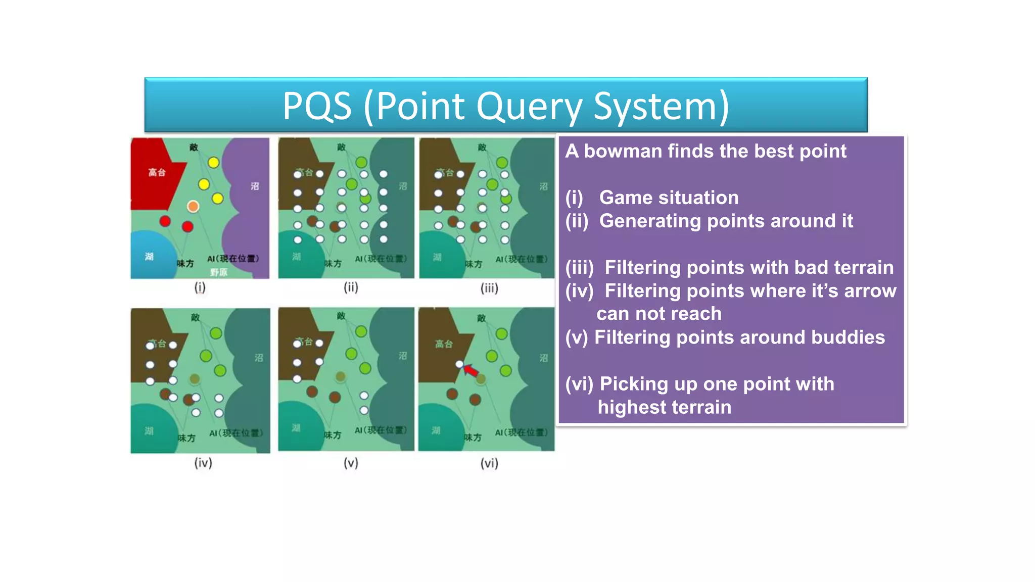 PQS (Point Query System)
A bowman finds the best point
(i) Game situation
(ii) Generating points around it
(iii) Filtering points with bad terrain
(iv) Filtering points where it’s arrow
can not reach
(v) Filtering points around buddies
(vi) Picking up one point with
highest terrain
 