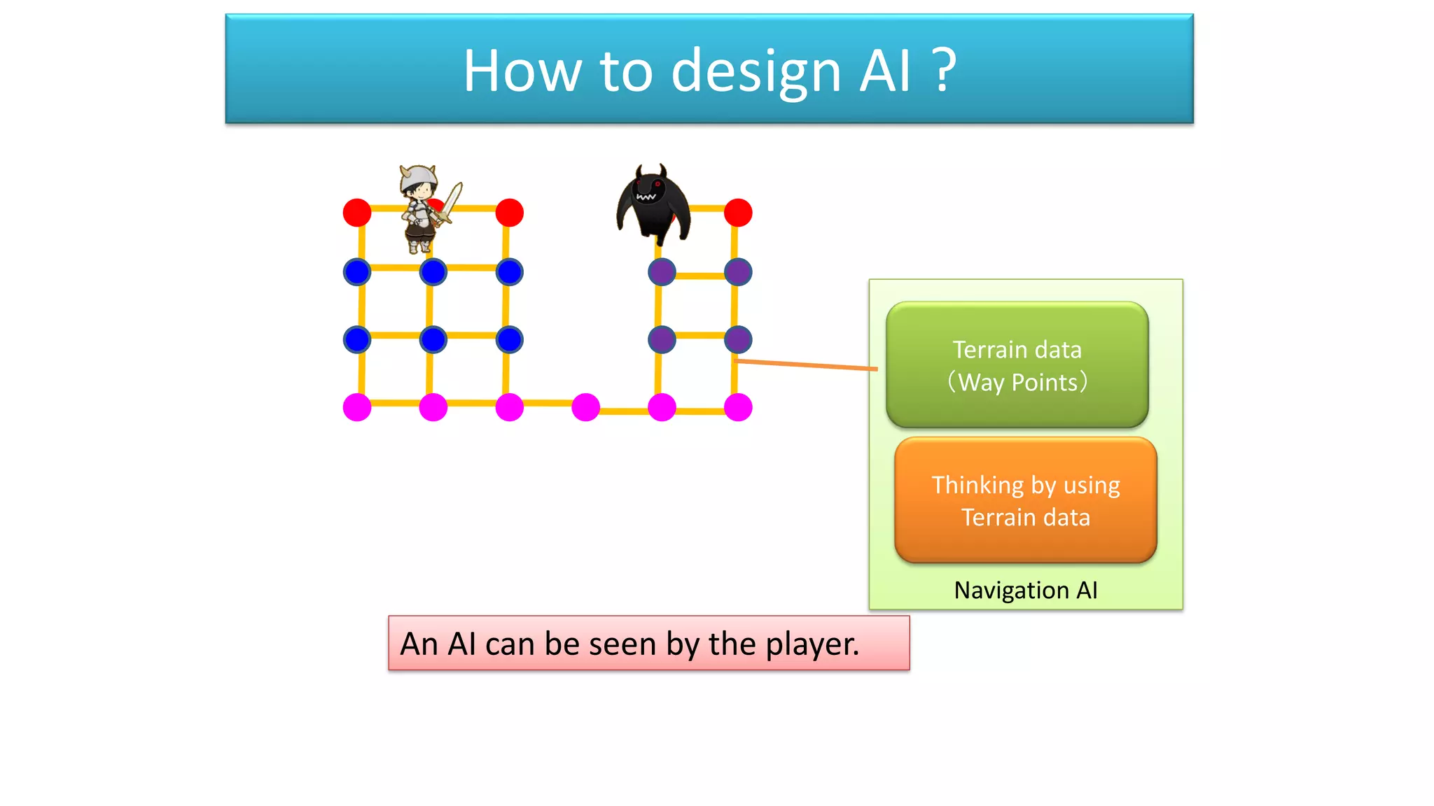 Navigation AI
How to design AI ?
An AI can be seen by the player.
Terrain data
（Way Points）
Thinking by using
Terrain data
 