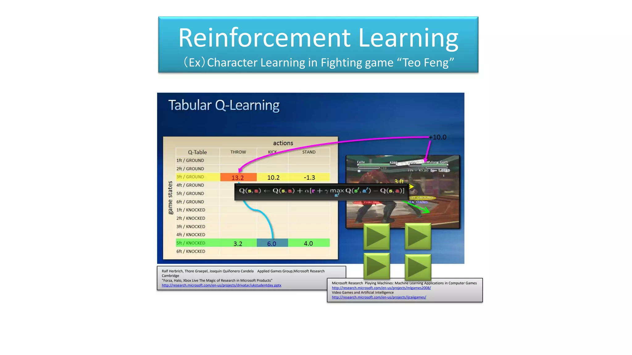 Reinforcement Learning
（Ex）Character Learning in Fighting game “Teo Feng”
Ralf Herbrich, Thore Graepel, Joaquin Quiñonero Candela Applied Games Group,Microsoft Research
Cambridge
"Forza, Halo, Xbox Live The Magic of Research in Microsoft Products"
http://research.microsoft.com/en-us/projects/drivatar/ukstudentday.pptx
Microsoft Research Playing Machines: Machine Learning Applications in Computer Games
http://research.microsoft.com/en-us/projects/mlgames2008/
Video Games and Artificial Intelligence
http://research.microsoft.com/en-us/projects/ijcaiigames/
 