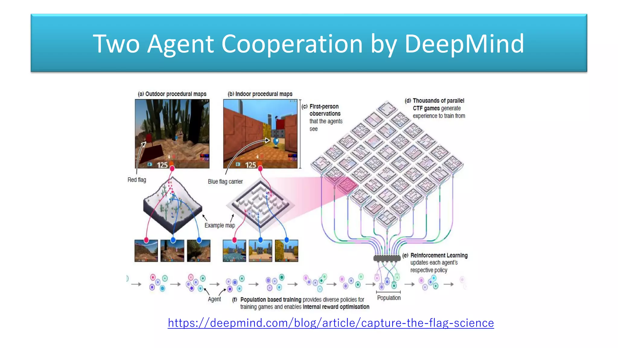 Two Agent Cooperation by DeepMind
https://deepmind.com/blog/article/capture-the-flag-science
 