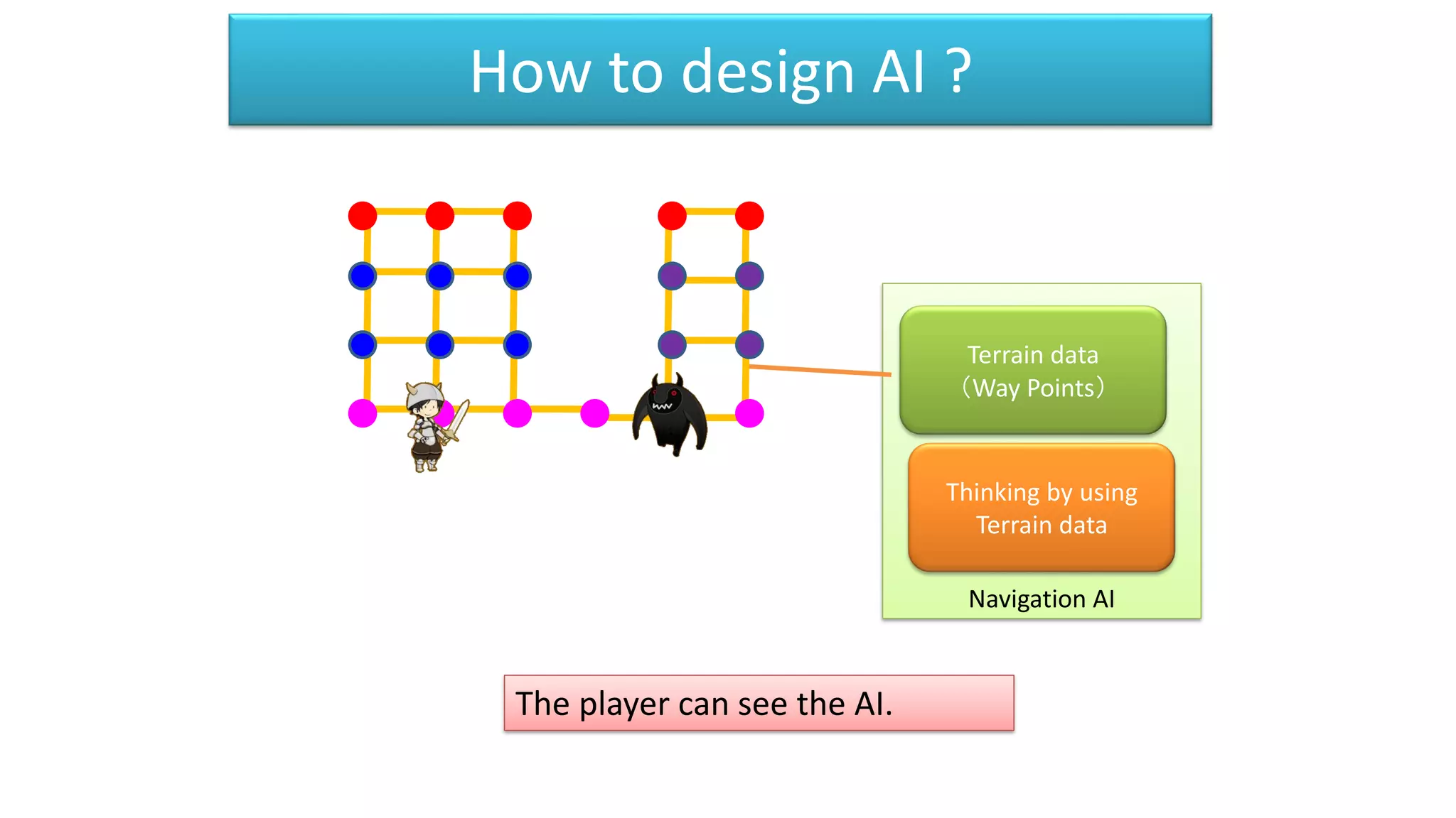 How to design AI ?
The player can see the AI.
Navigation AI
Terrain data
（Way Points）
Thinking by using
Terrain data
 