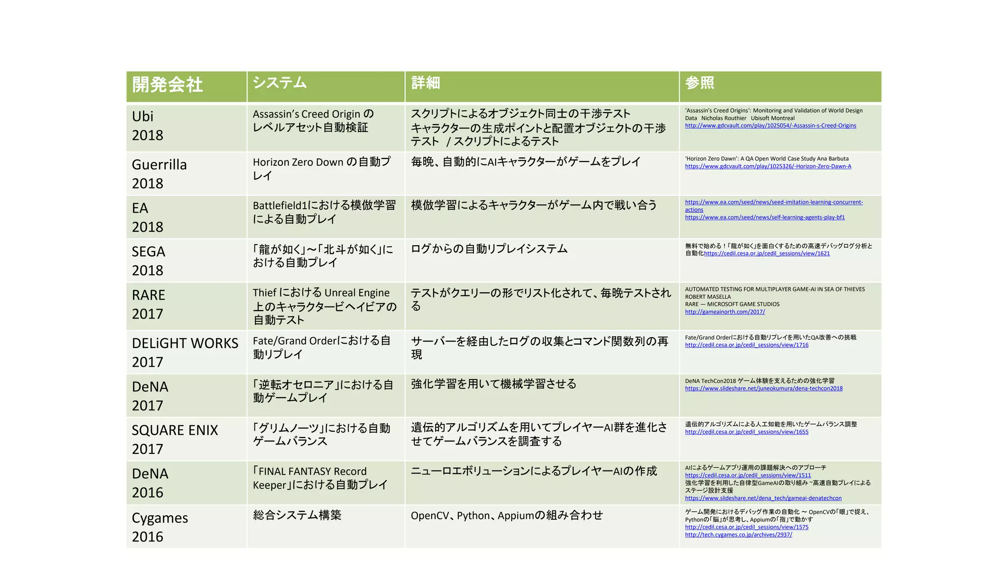 開発会社 システム 詳細 参照
Ubi
2018
Assassin’s Creed Origin の
レベルアセット自動検証
スクリプトによるオブジェクト同士の干渉テスト
キャラクターの生成ポイントと配置オブジェクトの干渉
テスト / スクリプトによるテスト
‘Assassin’s Creed Origins‘: Monitoring and Validation of World Design
Data Nicholas Routhier Ubisoft Montreal
http://www.gdcvault.com/play/1025054/-Assassin-s-Creed-Origins
Guerrilla
2018
Horizon Zero Down の自動プ
レイ
毎晩、自動的にAIキャラクターがゲームをプレイ ‘Horizon Zero Dawn’: A QA Open World Case Study Ana Barbuta
https://www.gdcvault.com/play/1025326/-Horizon-Zero-Dawn-A
EA
2018
Battlefield1における模倣学習
による自動プレイ
模倣学習によるキャラクターがゲーム内で戦い合う https://www.ea.com/seed/news/seed-imitation-learning-concurrent-
actions
https://www.ea.com/seed/news/self-learning-agents-play-bf1
SEGA
2018
「龍が如く」～「北斗が如く」に
おける自動プレイ
ログからの自動リプレイシステム 無料で始める！「龍が如く」を面白くするための高速デバッグログ分析と
自動化https://cedil.cesa.or.jp/cedil_sessions/view/1621
RARE
2017
Thief における Unreal Engine
上のキャラクタービヘイビアの
自動テスト
テストがクエリーの形でリスト化されて、毎晩テストされ
る
AUTOMATED TESTING FOR MULTIPLAYER GAME-AI IN SEA OF THIEVES
ROBERT MASELLA
RARE — MICROSOFT GAME STUDIOS
http://gameainorth.com/2017/
DELiGHT WORKS
2017
Fate/Grand Orderにおける自
動リプレイ
サーバーを経由したログの収集とコマンド関数列の再
現
Fate/Grand Orderにおける自動リプレイを用いたQA改善への挑戦
http://cedil.cesa.or.jp/cedil_sessions/view/1716
DeNA
2017
「逆転オセロニア」における自
動ゲームプレイ
強化学習を用いて機械学習させる DeNA TechCon2018 ゲーム体験を支えるための強化学習
https://www.slideshare.net/juneokumura/dena-techcon2018
SQUARE ENIX
2017
「グリムノーツ」における自動
ゲームバランス
遺伝的アルゴリズムを用いてプレイヤーAI群を進化さ
せてゲームバランスを調査する
遺伝的アルゴリズムによる人工知能を用いたゲームバランス調整
http://cedil.cesa.or.jp/cedil_sessions/view/1655
DeNA
2016
「FINAL FANTASY Record
Keeper」における自動プレイ
ニューロエボリューションによるプレイヤーAIの作成 AIによるゲームアプリ運用の課題解決へのアプローチ
https://cedil.cesa.or.jp/cedil_sessions/view/1511
強化学習を利用した自律型GameAIの取り組み ~高速自動プレイによる
ステージ設計支援
https://www.slideshare.net/dena_tech/gameai-denatechcon
Cygames
2016
総合システム構築 OpenCV、Python、Appiumの組み合わせ ゲーム開発におけるデバッグ作業の自動化 ～ OpenCVの「眼」で捉え、
Pythonの「脳」が思考し、Appiumの「指」で動かす
http://cedil.cesa.or.jp/cedil_sessions/view/1575
http://tech.cygames.co.jp/archives/2937/
 