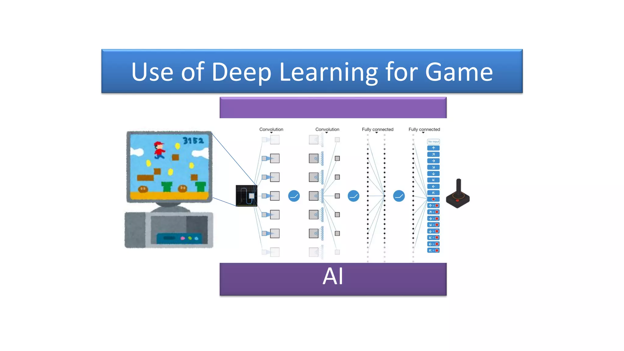 AI
Use of Deep Learning for Game
 