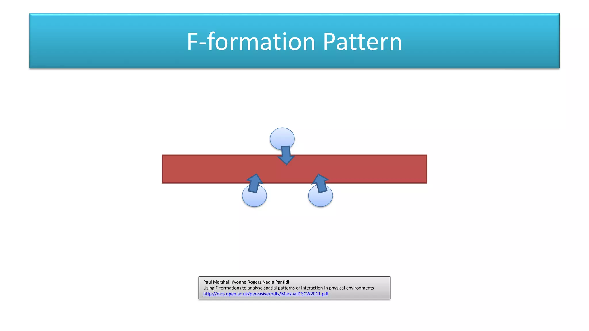 F-formation Pattern
Paul Marshall,Yvonne Rogers,Nadia Pantidi
Using F-formations to analyse spatial patterns of interaction in physical environments
http://mcs.open.ac.uk/pervasive/pdfs/MarshallCSCW2011.pdf
 