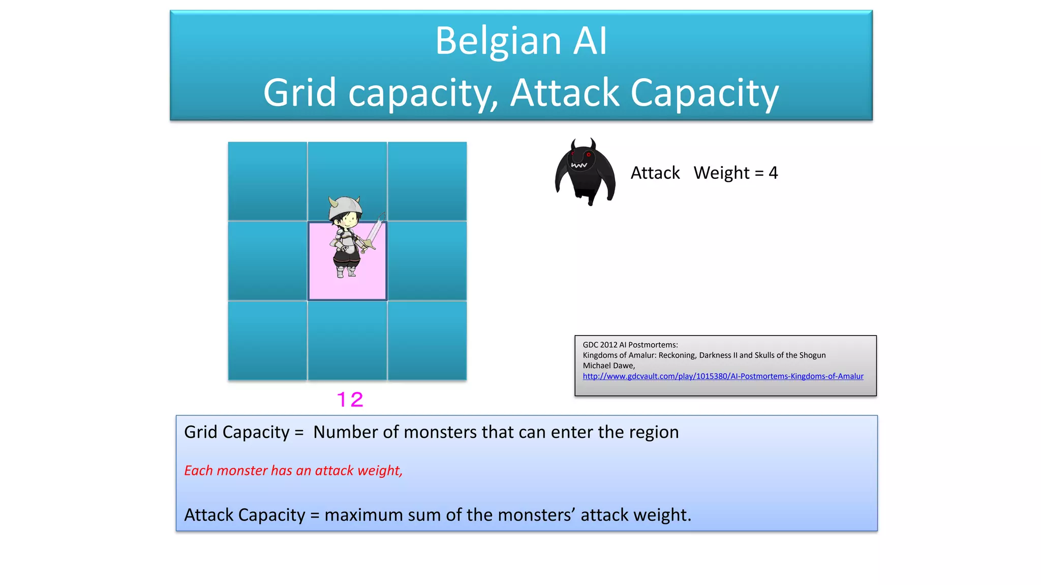 Belgian AI
Grid capacity, Attack Capacity
Attack Weight = 4
１２
Grid Capacity = Number of monsters that can enter the region
Each monster has an attack weight,
Attack Capacity = maximum sum of the monsters’ attack weight.
GDC 2012 AI Postmortems:
Kingdoms of Amalur: Reckoning, Darkness II and Skulls of the Shogun
Michael Dawe,
http://www.gdcvault.com/play/1015380/AI-Postmortems-Kingdoms-of-Amalur
 