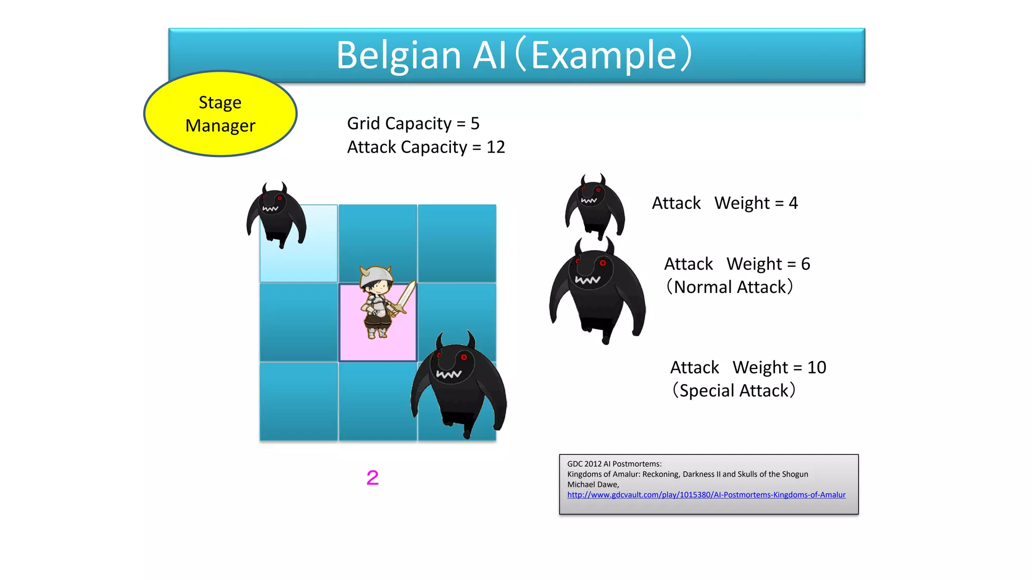 Attack Weight = 4
Grid Capacity = 5
Attack Capacity = 12
２
Attack Weight = 6
（Normal Attack）
Attack Weight = 10
（Special Attack）
Belgian AI（Example）
Stage
Manager
GDC 2012 AI Postmortems:
Kingdoms of Amalur: Reckoning, Darkness II and Skulls of the Shogun
Michael Dawe,
http://www.gdcvault.com/play/1015380/AI-Postmortems-Kingdoms-of-Amalur
 