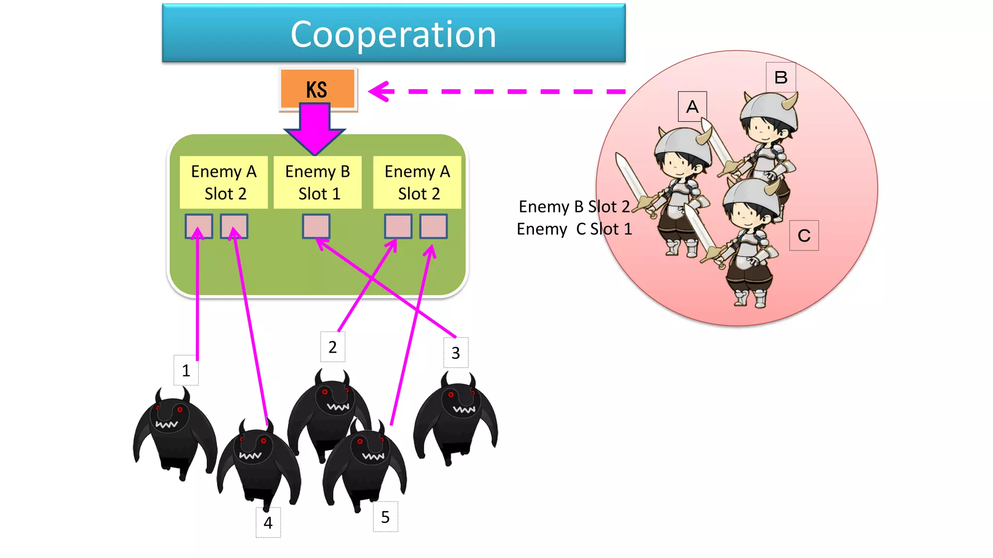 1
2 3
4 5
KS
Ａ
Ｂ
Ｃ
Enemy B Slot 2
Enemy C Slot 1
Enemy A
Slot 2
Enemy B
Slot 1
Enemy A
Slot 2
Cooperation
 