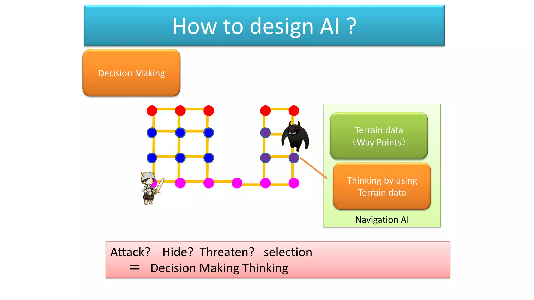 How to design AI ?
Attack? Hide? Threaten? selection
＝ Decision Making Thinking
Navigation AI
Terrain data
（Way Points）
Thinking by using
Terrain data
Decision Making
 
