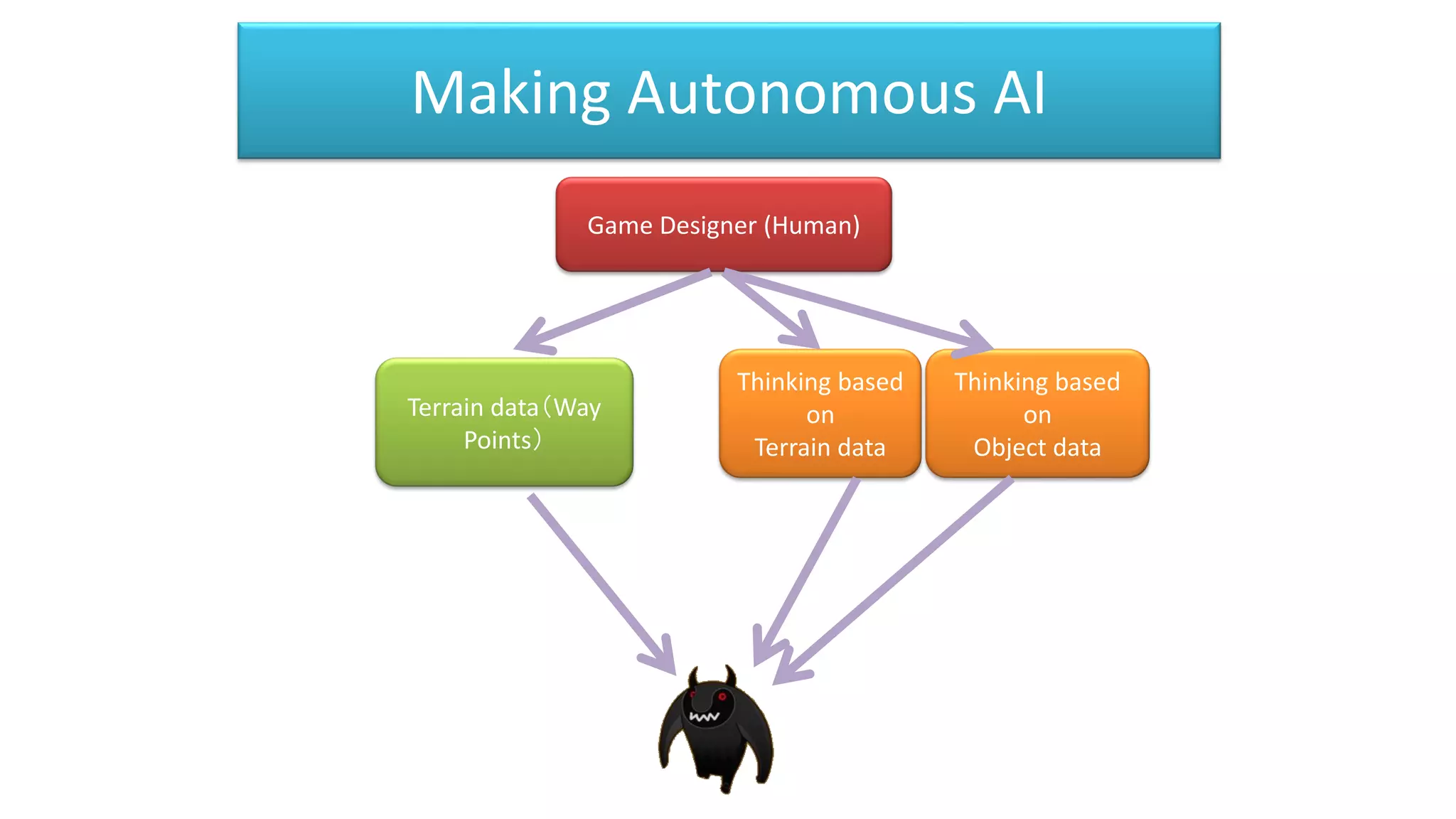 Making Autonomous AI
Game Designer (Human)
Terrain data（Way
Points）
Thinking based
on
Terrain data
Thinking based
on
Object data
 