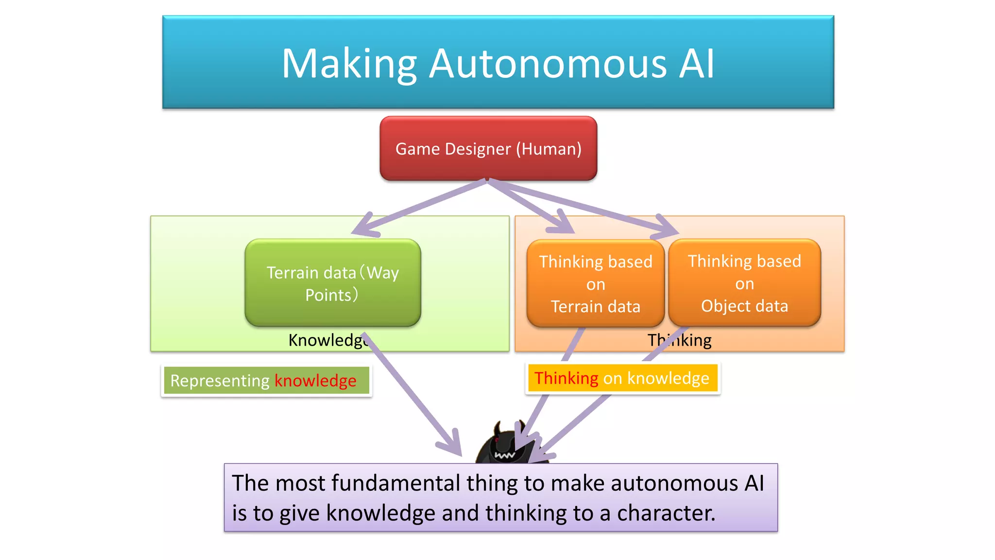 Knowledge Thinking
Making Autonomous AI
Game Designer (Human)
Representing knowledge Thinking on knowledge
The most fundamental thing to make autonomous AI
is to give knowledge and thinking to a character.
Terrain data（Way
Points）
Thinking based
on
Terrain data
Thinking based
on
Object data
 