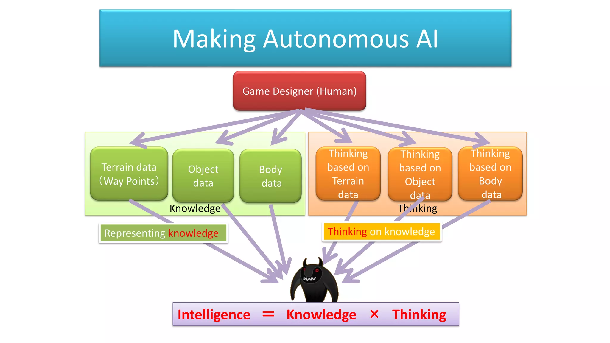 Knowledge Thinking
Making Autonomous AI
Game Designer (Human)
Intelligence ＝ Knowledge × Thinking
Terrain data
（Way Points）
Thinking
based on
Terrain
data
Thinking
based on
Object
data
Object
data
Body
data
Thinking
based on
Body
data
Representing knowledge Thinking on knowledge
 