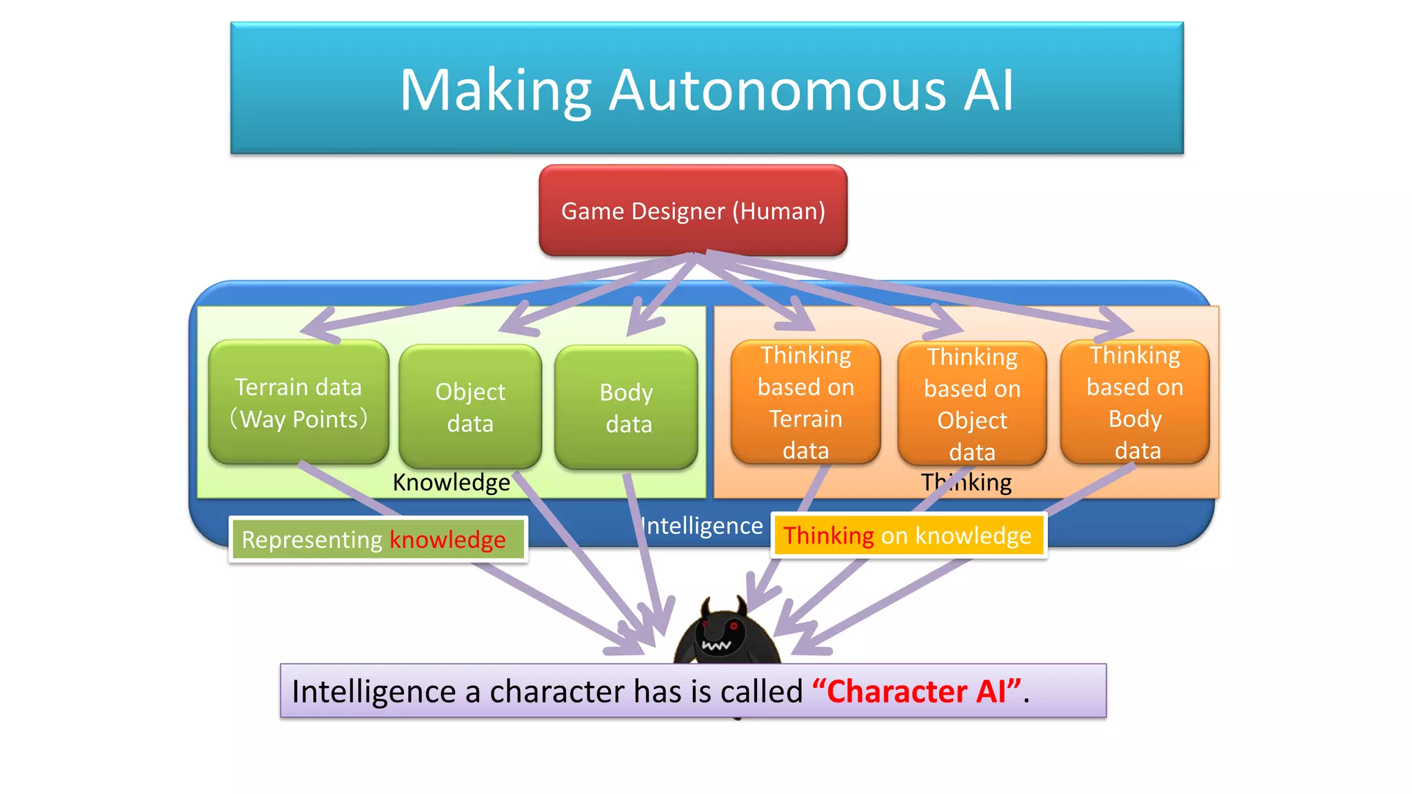 Intelligence
Knowledge Thinking
Making Autonomous AI
Game Designer (Human)
Terrain data
（Way Points）
Thinking
based on
Terrain
data
Thinking
based on
Object
data
Object
data
Body
data
Thinking
based on
Body
data
Representing knowledge Thinking on knowledge
Intelligence a character has is called “Character AI”.
 