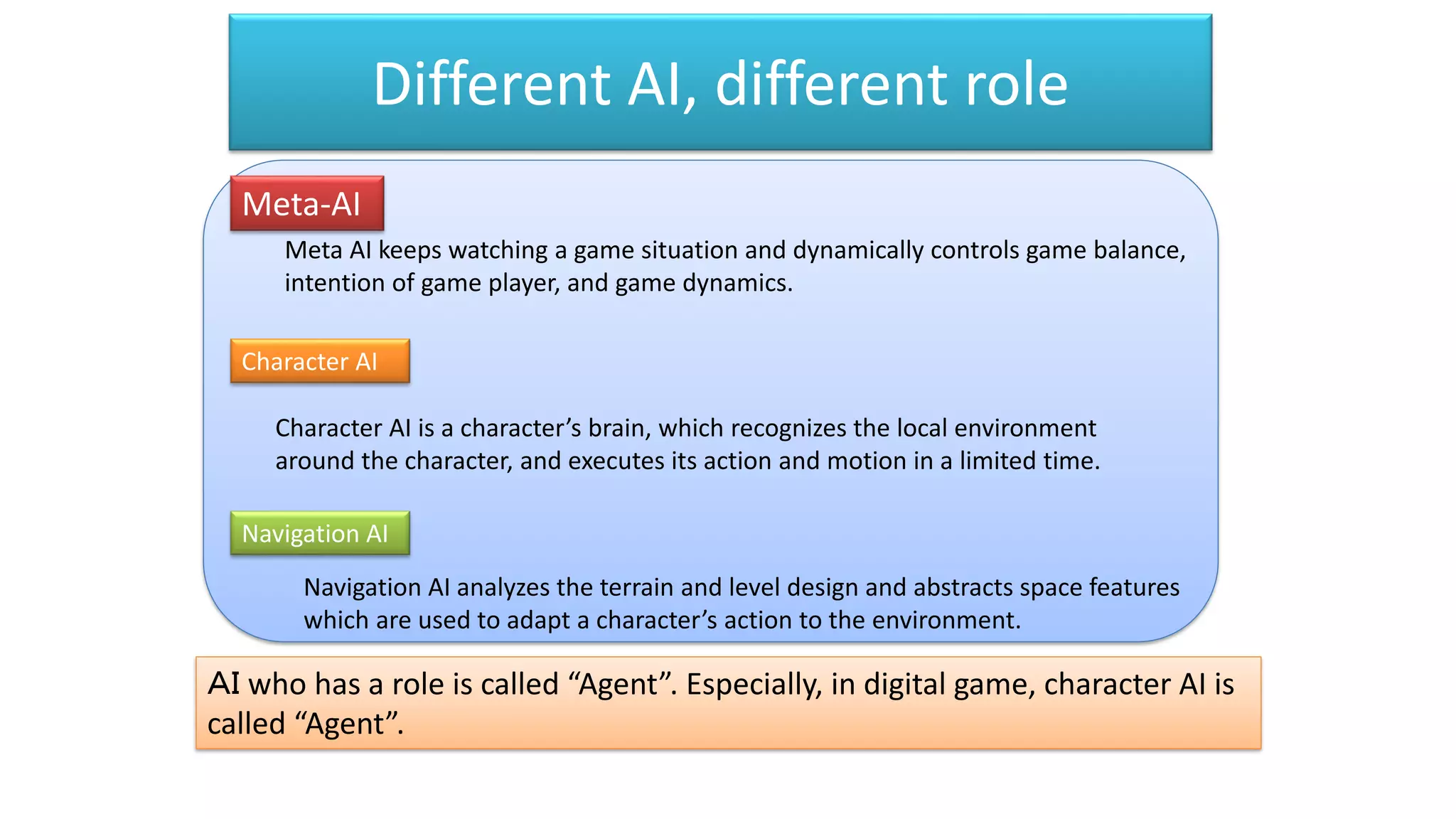 Different AI, different role
Meta-AI
Meta AI keeps watching a game situation and dynamically controls game balance,
intention of game player, and game dynamics.
Character AI
Character AI is a character’s brain, which recognizes the local environment
around the character, and executes its action and motion in a limited time.
Navigation AI
Navigation AI analyzes the terrain and level design and abstracts space features
which are used to adapt a character’s action to the environment.
ＡＩ who has a role is called “Agent”. Especially, in digital game, character AI is
called “Agent”.
 