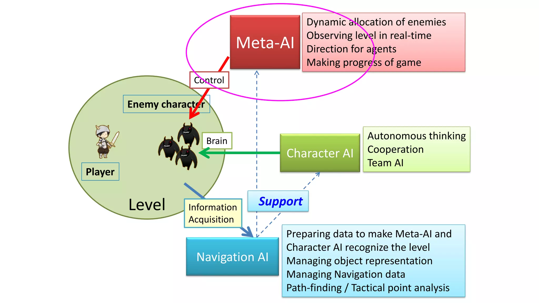 Level
Navigation AI
Meta-AI
Character AI
Dynamic allocation of enemies
Observing level in real-time
Direction for agents
Making progress of game
Autonomous thinking
Cooperation
Team AI
Preparing data to make Meta-AI and
Character AI recognize the level
Managing object representation
Managing Navigation data
Path-finding / Tactical point analysis
Support
Enemy character
Player
Brain
Information
Acquisition
Control
 