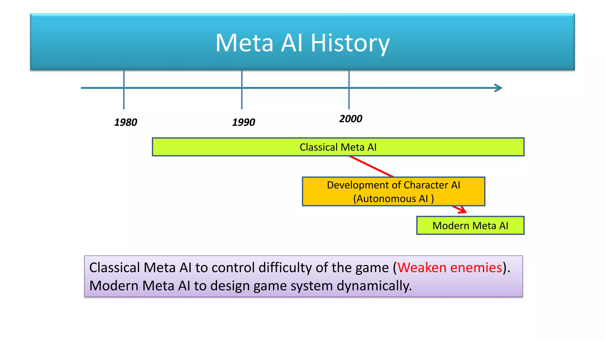 Meta AI History
1980 19901980 1990 2000
Classical Meta AI
Modern Meta AI
Development of Character AI
(Autonomous AI )
Classical Meta AI to control difficulty of the game (Weaken enemies).
Modern Meta AI to design game system dynamically.
 