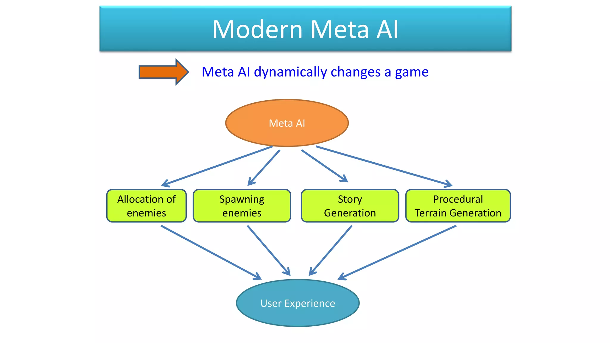 Modern Meta AI
Meta AI dynamically changes a game
Meta AI
Allocation of
enemies
Spawning
enemies
Story
Generation
Procedural
Terrain Generation
User Experience
 