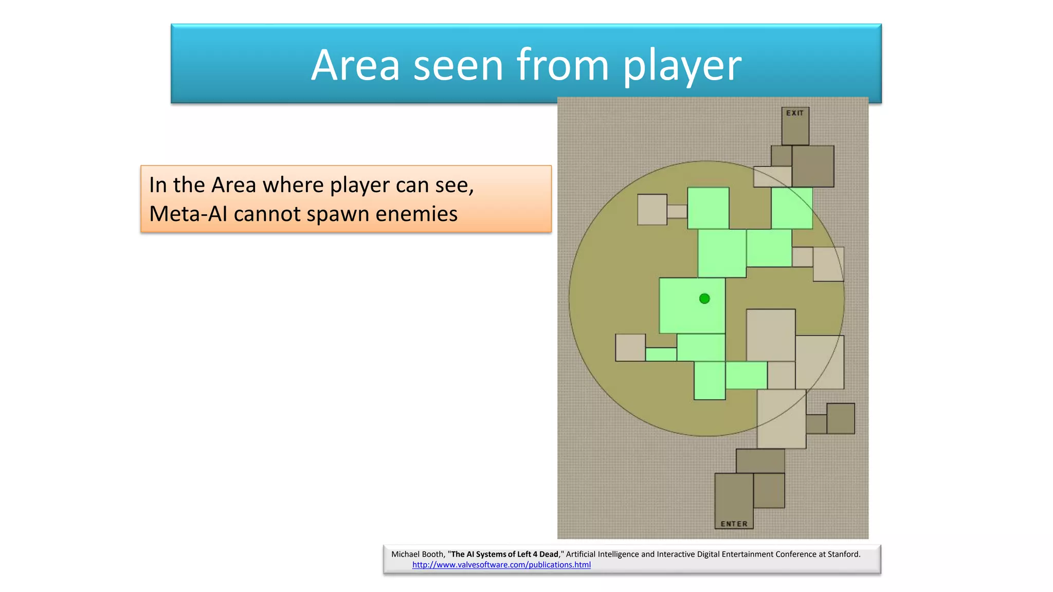 Area seen from player
In the Area where player can see,
Meta-AI cannot spawn enemies
Michael Booth, "The AI Systems of Left 4 Dead," Artificial Intelligence and Interactive Digital Entertainment Conference at Stanford.
http://www.valvesoftware.com/publications.html
 