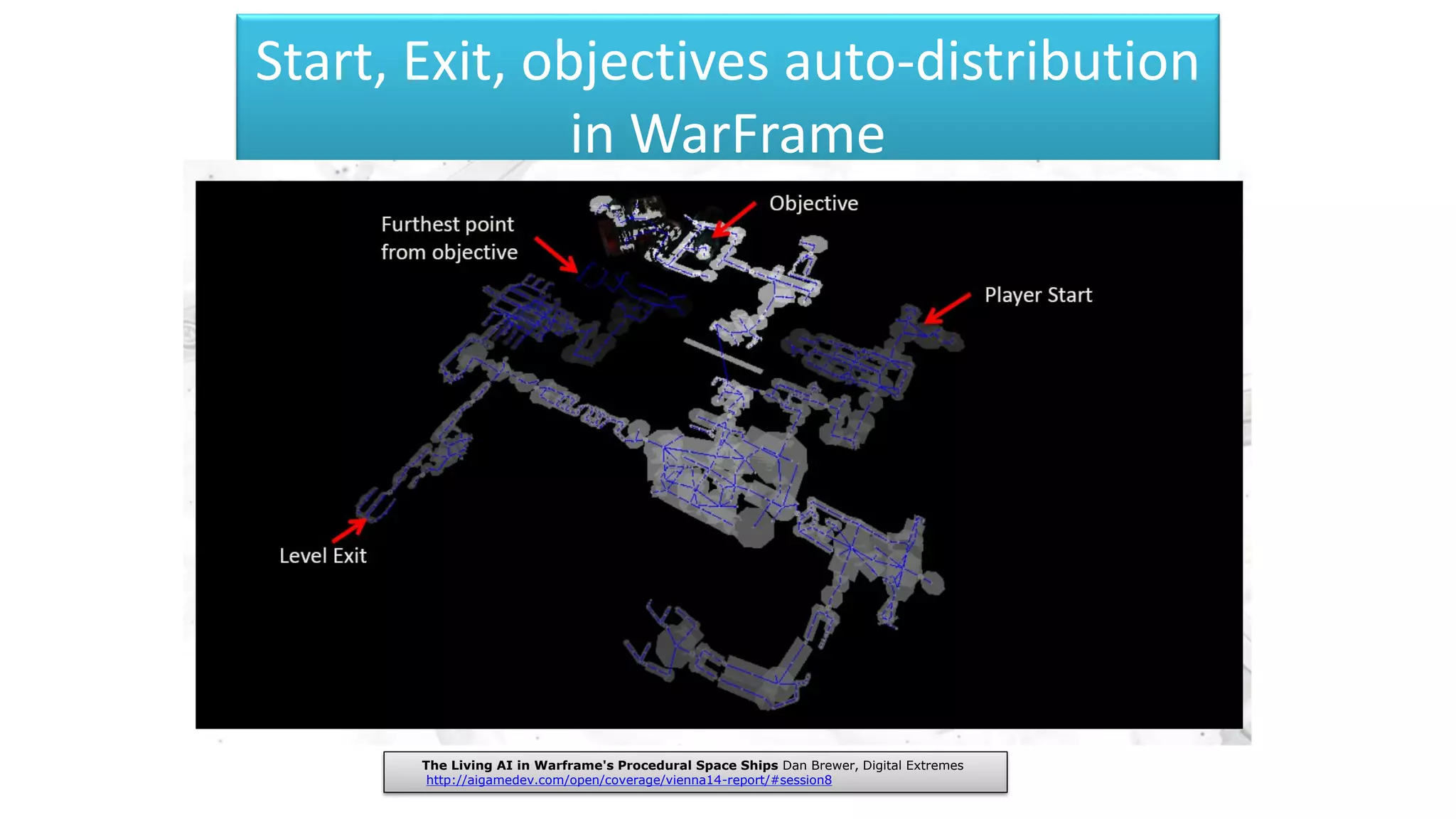 Start, Exit, objectives auto-distribution
in WarFrame
The Living AI in Warframe's Procedural Space Ships Dan Brewer, Digital Extremes
http://aigamedev.com/open/coverage/vienna14-report/#session8
 