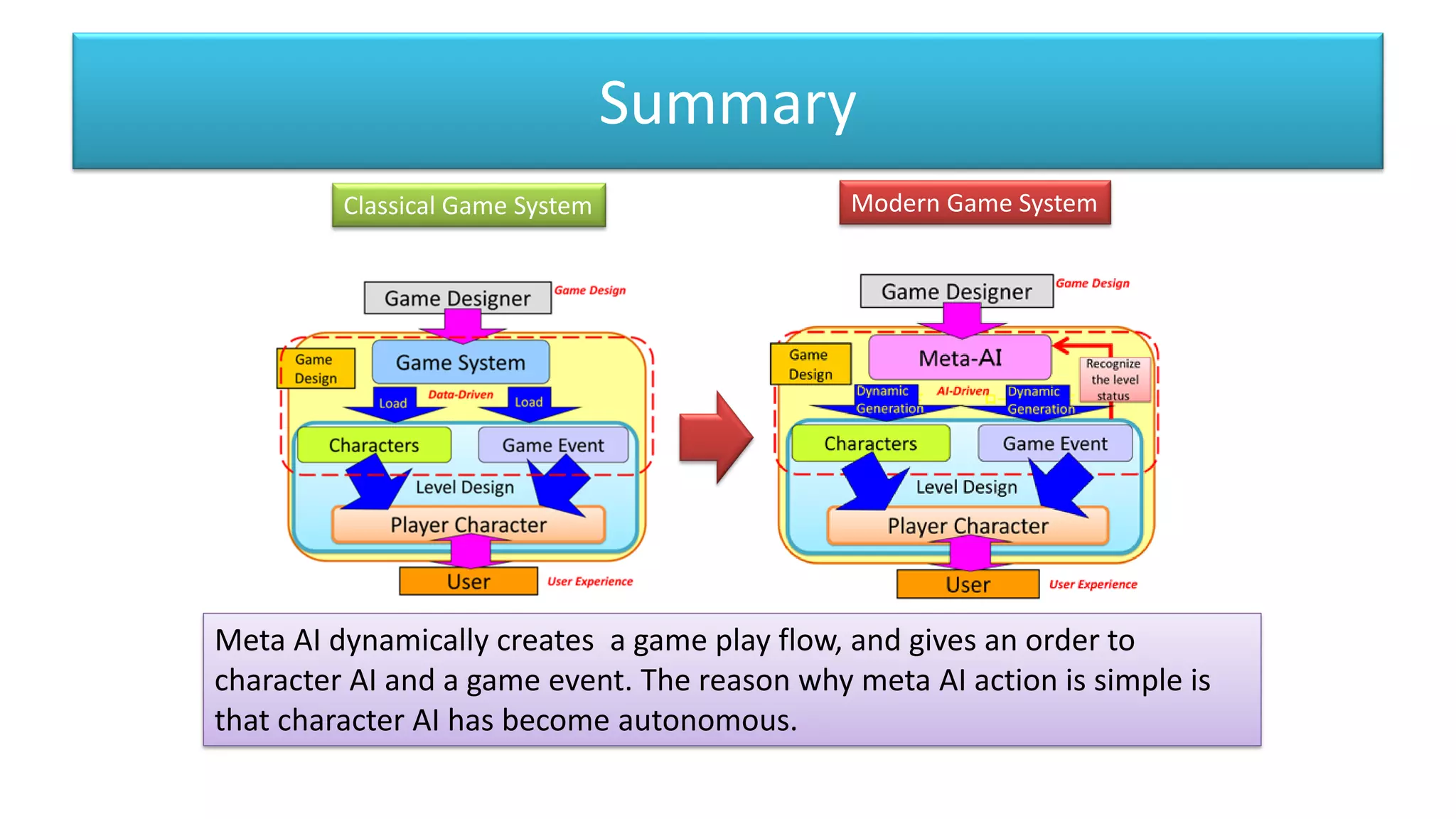 Summary
Meta AI dynamically creates a game play flow, and gives an order to
character AI and a game event. The reason why meta AI action is simple is
that character AI has become autonomous.
Classical Game System Modern Game System
 