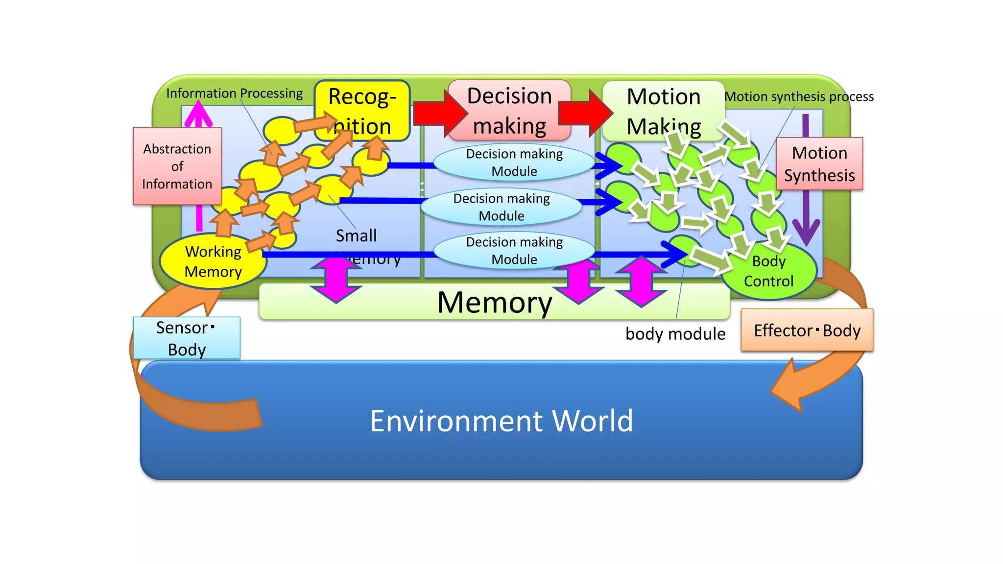 Intelligence World
Environment World
Effector・BodySensor・
Body
Memory
Recog-
nition
Working
Memory
Small
Memory
Information Processing
Abstraction
of
Information
Decision
making
Body
Control
Effector・Body
Motion
Making
Motion synthesis process
body module
Motion
Synthesis
Decision making
Module
Decision making
Module
Decision making
Module
 