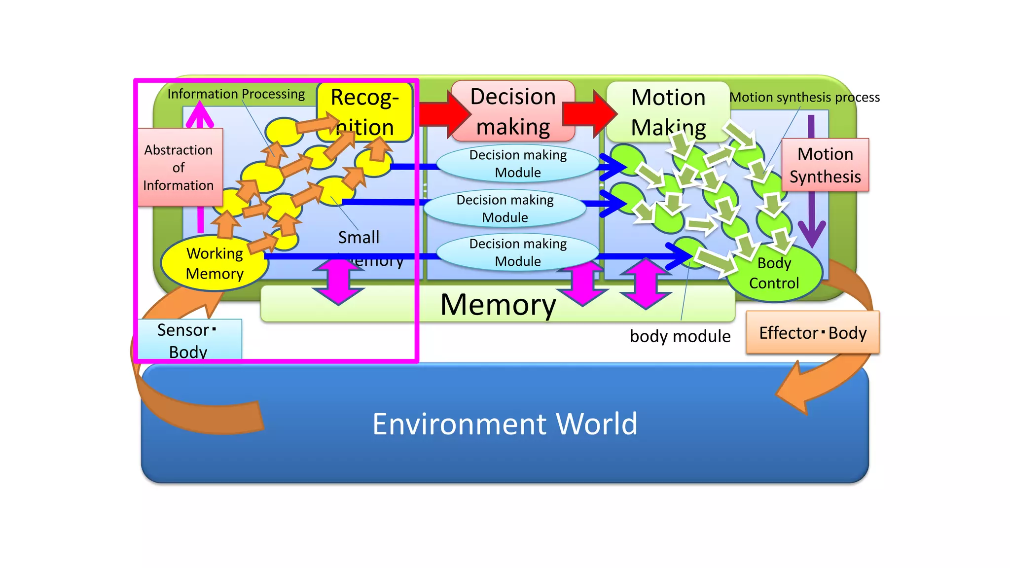 Intelligence World
Environment World
Effector・BodySensor・
Body
Memory
Recog-
nition
Working
Memory
Small
Memory
Information Processing
Abstraction
of
Information
Decision
making
Body
Control
Effector・Body
Motion
Making
Motion synthesis process
body module
Motion
Synthesis
Decision making
Module
Decision making
Module
Decision making
Module
 