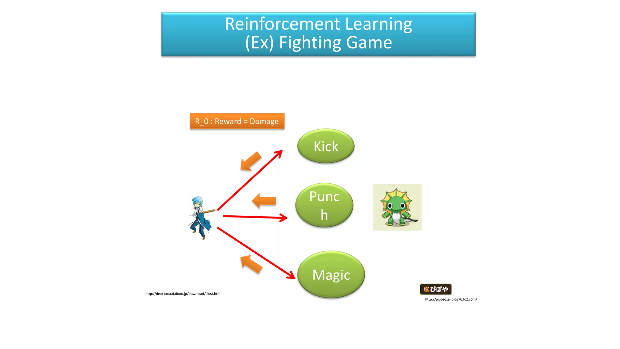 Reinforcement Learning
(Ex) Fighting Game
Kick
Punc
h
Magic
R_0 : Reward = Damage
http://piposozai.blog76.fc2.com/
http://dear-croa.d.dooo.jp/download/illust.html
 