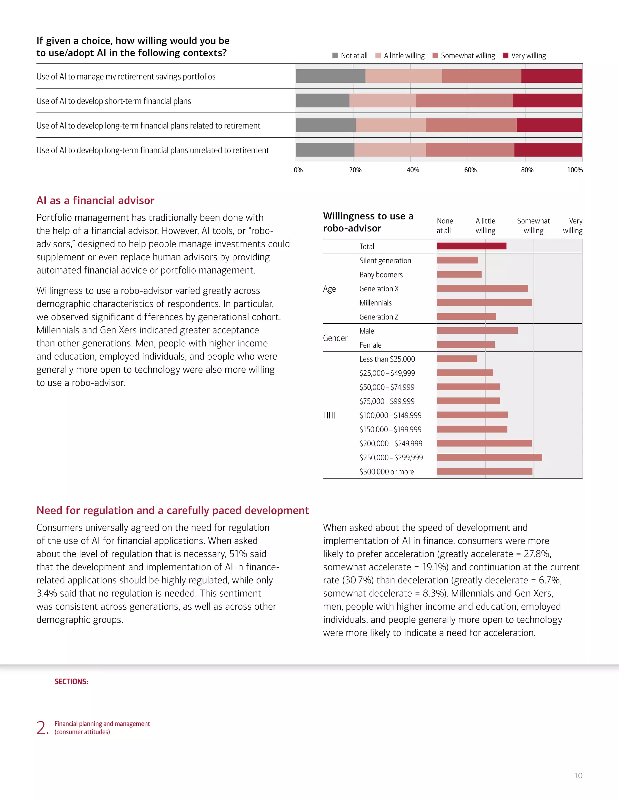 SECTIONS:
SECTIONS:
10
If given a choice, how willing would you be
to use/adopt AI in the following contexts? Not at all A little willing Somewhat willing Very willing
Use of AI to manage my retirement savings portfolios
Use of AI to develop short-term financial plans
Use of AI to develop long-term financial plans related to retirement
Use of AI to develop long-term financial plans unrelated to retirement
0% 20% 40% 60% 80% 100%
AI as a financial advisor
Portfolio management has traditionally been done with
the help of a financial advisor. However, AI tools, or “robo-
advisors,” designed to help people manage investments could
supplement or even replace human advisors by providing
automated financial advice or portfolio management.
Willingness to use a robo-advisor varied greatly across
demographic characteristics of respondents. In particular,
we observed significant differences by generational cohort.
Millennials and Gen Xers indicated greater acceptance
than other generations. Men, people with higher income
and education, employed individuals, and people who were
generally more open to technology were also more willing
to use a robo-advisor.
Willingness to use a
robo-advisor
Total
Age
Silent generation
Baby boomers
Generation X
Millennials
Generation Z
Gender
Male
Female
HHI
Less than $25,000
$25,000–$49,999
$50,000–$74,999
$75,000–$99,999
$100,000–$149,999
$150,000–$199,999
$200,000–$249,999
$250,000–$299,999
$300,000 or more
None
at all
Very
willing
A little
willing
Somewhat
willing
Need for regulation and a carefully paced development
Consumers universally agreed on the need for regulation
of the use of AI for financial applications. When asked
about the level of regulation that is necessary, 51% said
that the development and implementation of AI in finance-
related applications should be highly regulated, while only
3.4% said that no regulation is needed. This sentiment
was consistent across generations, as well as across other
demographic groups.
When asked about the speed of development and
implementation of AI in finance, consumers were more
likely to prefer acceleration (greatly accelerate = 27.8%,
somewhat accelerate = 19.1%) and continuation at the current
rate (30.7%) than deceleration (greatly decelerate = 6.7%,
somewhat decelerate = 8.3%). Millennials and Gen Xers,
men, people with higher income and education, employed
individuals, and people generally more open to technology
were more likely to indicate a need for acceleration.
2. Financial planning and management
(consumer attitudes)
1. Life, work and care
(consumer attitudes)
3. Financial planning and management
(expert perspectives)
4. Community and infrastructure
(consumer attitudes)
5. Community and infrastructure
(expert perspectives)
6. The workplace
(consumer attitudes)
7. The workplace
(expert perspectives)
8. Health care and caregiving
(consumer attitudes)
9. Health care and caregiving
(expert perspectives)
10. Information seeking and social
interactions (consumer attitudes)
11. Information seeking and social
interactions (expert perspectives)
Introduction Summary
 