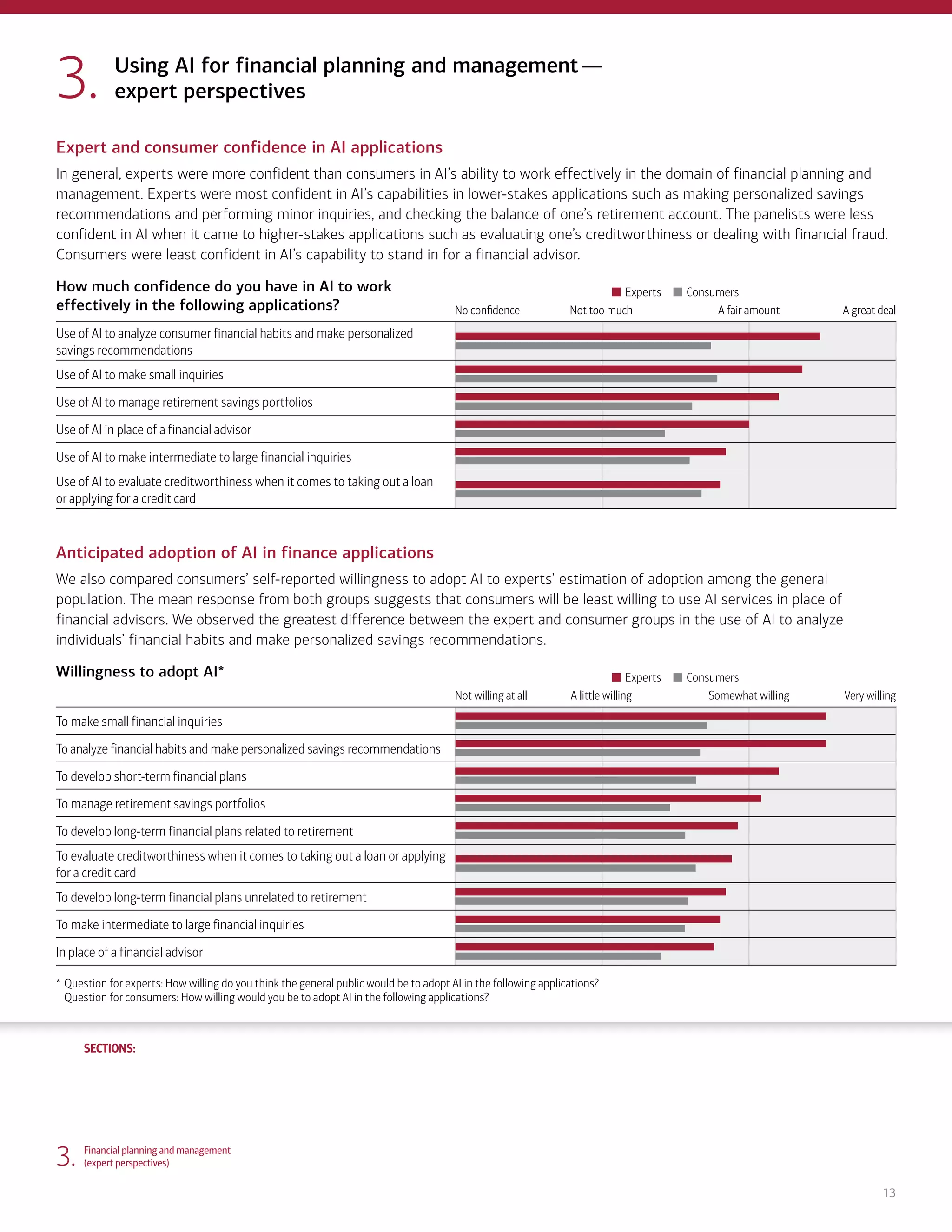 SECTIONS:
SECTIONS:
13
3. Financial planning and management
(expert perspectives)
Expert and consumer confidence in AI applications
In general, experts were more confident than consumers in AI’s ability to work effectively in the domain of financial planning and
management. Experts were most confident in AI’s capabilities in lower-stakes applications such as making personalized savings
recommendations and performing minor inquiries, and checking the balance of one’s retirement account. The panelists were less
confident in AI when it came to higher-stakes applications such as evaluating one’s creditworthiness or dealing with financial fraud.
Consumers were least confident in AI’s capability to stand in for a financial advisor.
How much confidence do you have in AI to work
effectively in the following applications?
Experts Consumers
No confidence Not too much A fair amount A great deal
Use of AI to analyze consumer financial habits and make personalized
savings recommendations
Use of AI to make small inquiries
Use of AI to manage retirement savings portfolios
Use of AI in place of a financial advisor
Use of AI to make intermediate to large financial inquiries
Use of AI to evaluate creditworthiness when it comes to taking out a loan
or applying for a credit card
Anticipated adoption of AI in finance applications
We also compared consumers’ self-reported willingness to adopt AI to experts’ estimation of adoption among the general
population. The mean response from both groups suggests that consumers will be least willing to use AI services in place of
financial advisors. We observed the greatest difference between the expert and consumer groups in the use of AI to analyze
individuals’ financial habits and make personalized savings recommendations.
Willingness to adopt AI* Experts Consumers
Not willing at all A little willing Somewhat willing Very willing
To make small financial inquiries
To analyze financial habits and make personalized savings recommendations
To develop short-term financial plans
To manage retirement savings portfolios
To develop long-term financial plans related to retirement
To evaluate creditworthiness when it comes to taking out a loan or applying
for a credit card
To develop long-term financial plans unrelated to retirement
To make intermediate to large financial inquiries
In place of a financial advisor
* Question for experts: How willing do you think the general public would be to adopt AI in the following applications?
Question for consumers: How willing would you be to adopt AI in the following applications?
Using AI for financial planning and management—
expert perspectives
3.
1. Life, work and care
(consumer attitudes)
2. Financial planning and management
(consumer attitudes)
4. Community and infrastructure
(consumer attitudes)
5. Community and infrastructure
(expert perspectives)
6. The workplace
(consumer attitudes)
7. The workplace
(expert perspectives)
8. Health care and caregiving
(consumer attitudes)
9. Health care and caregiving
(expert perspectives)
10. Information seeking and social
interactions (consumer attitudes)
11. Information seeking and social
interactions (expert perspectives)
Introduction Summary
 