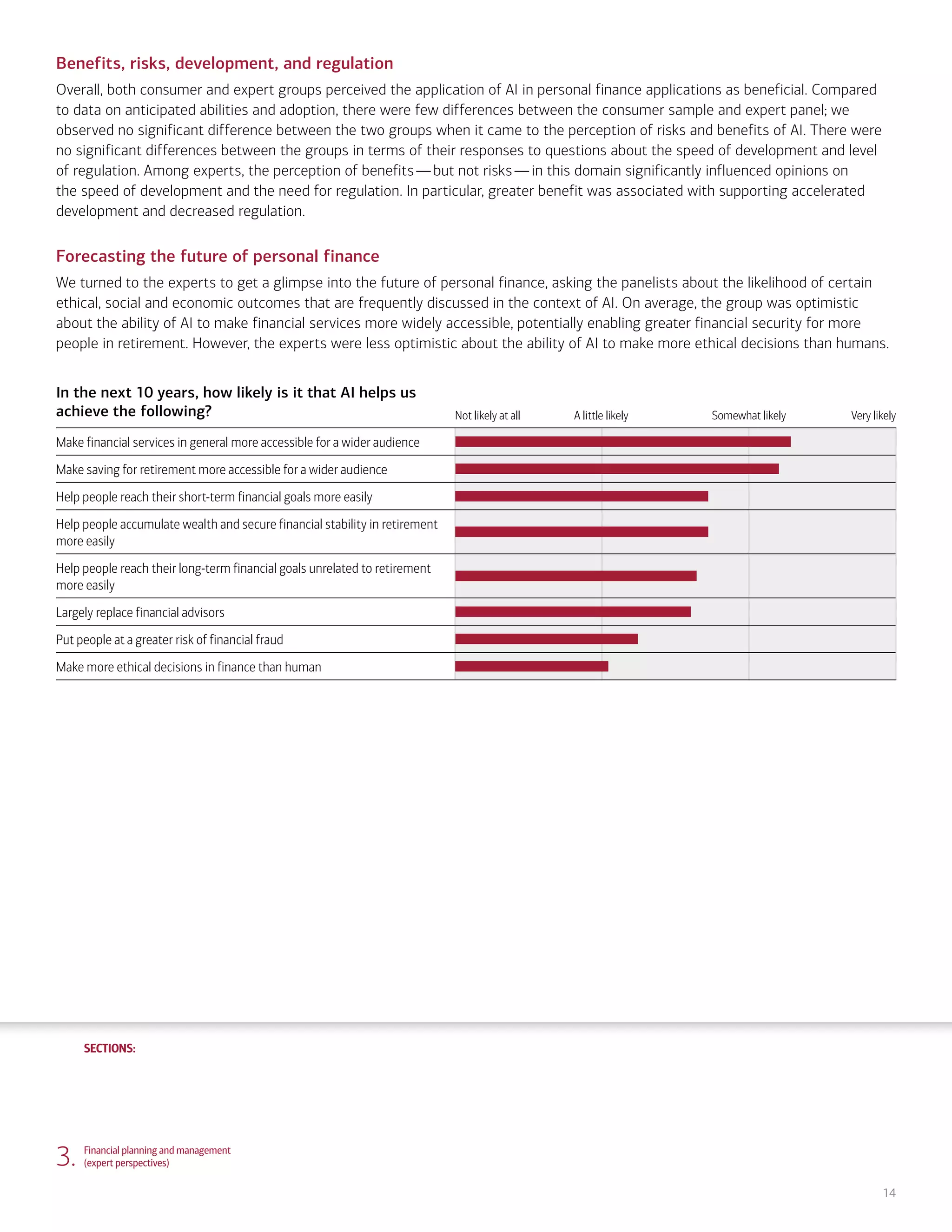 SECTIONS:
SECTIONS:
14
Benefits, risks, development, and regulation
Overall, both consumer and expert groups perceived the application of AI in personal finance applications as beneficial. Compared
to data on anticipated abilities and adoption, there were few differences between the consumer sample and expert panel; we
observed no significant difference between the two groups when it came to the perception of risks and benefits of AI. There were
no significant differences between the groups in terms of their responses to questions about the speed of development and level
of regulation. Among experts, the perception of benefits—but not risks—in this domain significantly influenced opinions on
the speed of development and the need for regulation. In particular, greater benefit was associated with supporting accelerated
development and decreased regulation.
Forecasting the future of personal finance
We turned to the experts to get a glimpse into the future of personal finance, asking the panelists about the likelihood of certain
ethical, social and economic outcomes that are frequently discussed in the context of AI. On average, the group was optimistic
about the ability of AI to make financial services more widely accessible, potentially enabling greater financial security for more
people in retirement. However, the experts were less optimistic about the ability of AI to make more ethical decisions than humans.
In the next 10 years, how likely is it that AI helps us
achieve the following? Not likely at all A little likely Somewhat likely Very likely
Make financial services in general more accessible for a wider audience
Make saving for retirement more accessible for a wider audience
Help people reach their short-term financial goals more easily
Help people accumulate wealth and secure financial stability in retirement
more easily
Help people reach their long-term financial goals unrelated to retirement
more easily
Largely replace financial advisors
Put people at a greater risk of financial fraud
Make more ethical decisions in finance than human
3. Financial planning and management
(expert perspectives)
1. Life, work and care
(consumer attitudes)
2. Financial planning and management
(consumer attitudes)
4. Community and infrastructure
(consumer attitudes)
5. Community and infrastructure
(expert perspectives)
6. The workplace
(consumer attitudes)
7. The workplace
(expert perspectives)
8. Health care and caregiving
(consumer attitudes)
9. Health care and caregiving
(expert perspectives)
10. Information seeking and social
interactions (consumer attitudes)
11. Information seeking and social
interactions (expert perspectives)
Introduction Summary
 