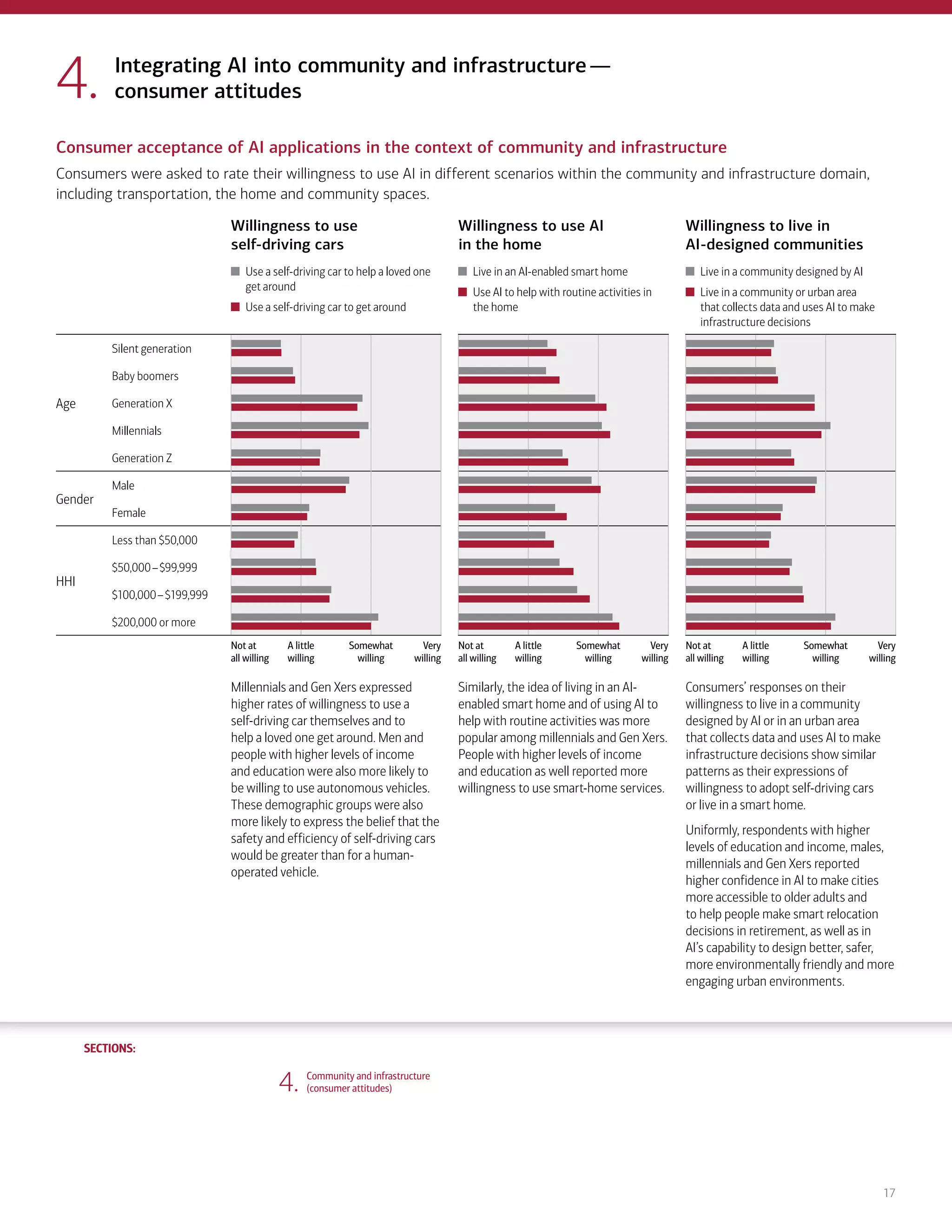 SECTIONS:
SECTIONS:
17
4. Community and infrastructure
(consumer attitudes)
Consumer acceptance of AI applications in the context of community and infrastructure
Consumers were asked to rate their willingness to use AI in different scenarios within the community and infrastructure domain,
including transportation, the home and community spaces.
Willingness to use
self-driving cars
Willingness to use AI
in the home
Willingness to live in
AI-designed communities
Use a self-driving car to help a loved one
get around
Use a self-driving car to get around
Live in an AI-enabled smart home
Use AI to help with routine activities in
the home
Live in a community designed by AI
Live in a community or urban area
that collects data and uses AI to make
infrastructure decisions
Age
Silent generation
Baby boomers
Generation X
Millennials
Generation Z
Gender
Male
Female
HHI
Less than $50,000
$50,000–$99,999
$100,000–$199,999
$200,000 or more
Not at A little Somewhat Very
all willing willing willing willing
Not at A little Somewhat Very
all willing willing willing willing
Not at A little Somewhat Very
all willing willing willing willing
Millennials and Gen Xers expressed
higher rates of willingness to use a
self-driving car themselves and to
help a loved one get around. Men and
people with higher levels of income
and education were also more likely to
be willing to use autonomous vehicles.
These demographic groups were also
more likely to express the belief that the
safety and efficiency of self-driving cars
would be greater than for a human-
operated vehicle.
Similarly, the idea of living in an AI-
enabled smart home and of using AI to
help with routine activities was more
popular among millennials and Gen Xers.
People with higher levels of income
and education as well reported more
willingness to use smart-home services.
Consumers’ responses on their
willingness to live in a community
designed by AI or in an urban area
that collects data and uses AI to make
infrastructure decisions show similar
patterns as their expressions of
willingness to adopt self-driving cars
or live in a smart home.
Uniformly, respondents with higher
levels of education and income, males,
millennials and Gen Xers reported
higher confidence in AI to make cities
more accessible to older adults and
to help people make smart relocation
decisions in retirement, as well as in
AI’s capability to design better, safer,
more environmentally friendly and more
engaging urban environments.
Integrating AI into community and infrastructure—
consumer attitudes
4.
1. Life, work and care
(consumer attitudes)
2. Financial planning and management
(consumer attitudes)
3. Financial planning and management
(expert perspectives)
5. Community and infrastructure
(expert perspectives)
6. The workplace
(consumer attitudes)
7. The workplace
(expert perspectives)
8. Health care and caregiving
(consumer attitudes)
9. Health care and caregiving
(expert perspectives)
10. Information seeking and social
interactions (consumer attitudes)
11. Information seeking and social
interactions (expert perspectives)
Introduction Summary
 