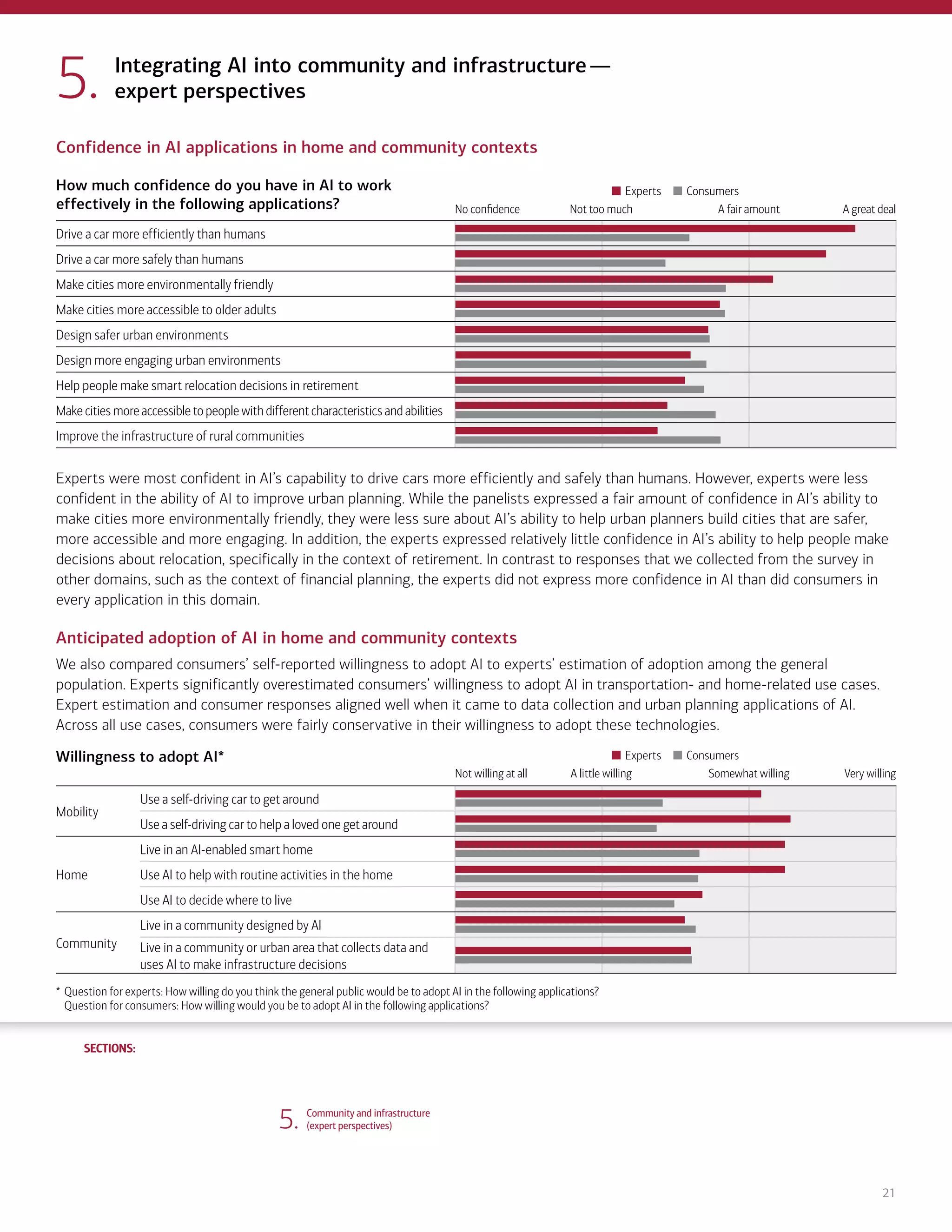 SECTIONS:
SECTIONS:
21
5. Community and infrastructure
(expert perspectives)
Confidence in AI applications in home and community contexts
How much confidence do you have in AI to work
effectively in the following applications?
Experts Consumers
No confidence Not too much A fair amount A great deal
Drive a car more efficiently than humans
Drive a car more safely than humans
Make cities more environmentally friendly
Make cities more accessible to older adults
Design safer urban environments
Design more engaging urban environments
Help people make smart relocation decisions in retirement
Make cities more accessible to people with different characteristics and abilities
Improve the infrastructure of rural communities
Experts were most confident in AI’s capability to drive cars more efficiently and safely than humans. However, experts were less
confident in the ability of AI to improve urban planning. While the panelists expressed a fair amount of confidence in AI’s ability to
make cities more environmentally friendly, they were less sure about AI’s ability to help urban planners build cities that are safer,
more accessible and more engaging. In addition, the experts expressed relatively little confidence in AI’s ability to help people make
decisions about relocation, specifically in the context of retirement. In contrast to responses that we collected from the survey in
other domains, such as the context of financial planning, the experts did not express more confidence in AI than did consumers in
every application in this domain.
Anticipated adoption of AI in home and community contexts
We also compared consumers’ self-reported willingness to adopt AI to experts’ estimation of adoption among the general
population. Experts significantly overestimated consumers’ willingness to adopt AI in transportation- and home-related use cases.
Expert estimation and consumer responses aligned well when it came to data collection and urban planning applications of AI.
Across all use cases, consumers were fairly conservative in their willingness to adopt these technologies.
Willingness to adopt AI* Experts Consumers
Not willing at all A little willing Somewhat willing Very willing
Mobility
Use a self-driving car to get around
Use a self-driving car to help a loved one get around
Home
Live in an AI-enabled smart home
Use AI to help with routine activities in the home
Use AI to decide where to live
Community
Live in a community designed by AI
Live in a community or urban area that collects data and
uses AI to make infrastructure decisions
* Question for experts: How willing do you think the general public would be to adopt AI in the following applications?
Question for consumers: How willing would you be to adopt AI in the following applications?
Integrating AI into community and infrastructure—
expert perspectives
5.
1. Life, work and care
(consumer attitudes)
2. Financial planning and management
(consumer attitudes)
3. Financial planning and management
(expert perspectives)
4. Community and infrastructure
(consumer attitudes)
6. The workplace
(consumer attitudes)
7. The workplace
(expert perspectives)
8. Health care and caregiving
(consumer attitudes)
9. Health care and caregiving
(expert perspectives)
10. Information seeking and social
interactions (consumer attitudes)
11. Information seeking and social
interactions (expert perspectives)
Introduction Summary
 