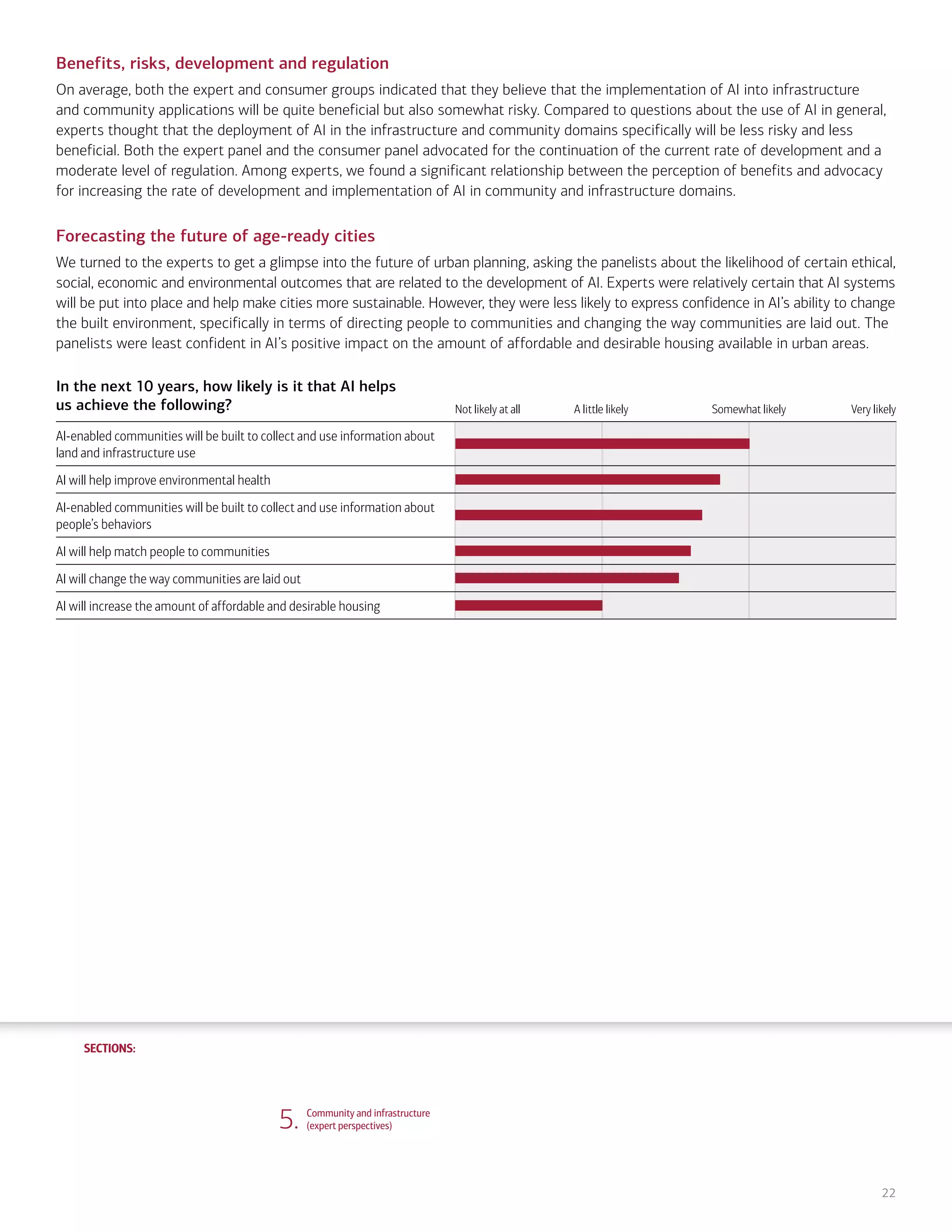 SECTIONS:
SECTIONS:
22
Benefits, risks, development and regulation
On average, both the expert and consumer groups indicated that they believe that the implementation of AI into infrastructure
and community applications will be quite beneficial but also somewhat risky. Compared to questions about the use of AI in general,
experts thought that the deployment of AI in the infrastructure and community domains specifically will be less risky and less
beneficial. Both the expert panel and the consumer panel advocated for the continuation of the current rate of development and a
moderate level of regulation. Among experts, we found a significant relationship between the perception of benefits and advocacy
for increasing the rate of development and implementation of AI in community and infrastructure domains.
Forecasting the future of age-ready cities
We turned to the experts to get a glimpse into the future of urban planning, asking the panelists about the likelihood of certain ethical,
social, economic and environmental outcomes that are related to the development of AI. Experts were relatively certain that AI systems
will be put into place and help make cities more sustainable. However, they were less likely to express confidence in AI’s ability to change
the built environment, specifically in terms of directing people to communities and changing the way communities are laid out. The
panelists were least confident in AI’s positive impact on the amount of affordable and desirable housing available in urban areas.
In the next 10 years, how likely is it that AI helps
us achieve the following? Not likely at all A little likely Somewhat likely Very likely
AI-enabled communities will be built to collect and use information about
land and infrastructure use
AI will help improve environmental health
AI-enabled communities will be built to collect and use information about
people’s behaviors
AI will help match people to communities
AI will change the way communities are laid out
AI will increase the amount of affordable and desirable housing
5. Community and infrastructure
(expert perspectives)
1. Life, work and care
(consumer attitudes)
2. Financial planning and management
(consumer attitudes)
3. Financial planning and management
(expert perspectives)
4. Community and infrastructure
(consumer attitudes)
6. The workplace
(consumer attitudes)
7. The workplace
(expert perspectives)
8. Health care and caregiving
(consumer attitudes)
9. Health care and caregiving
(expert perspectives)
10. Information seeking and social
interactions (consumer attitudes)
11. Information seeking and social
interactions (expert perspectives)
Introduction Summary
 