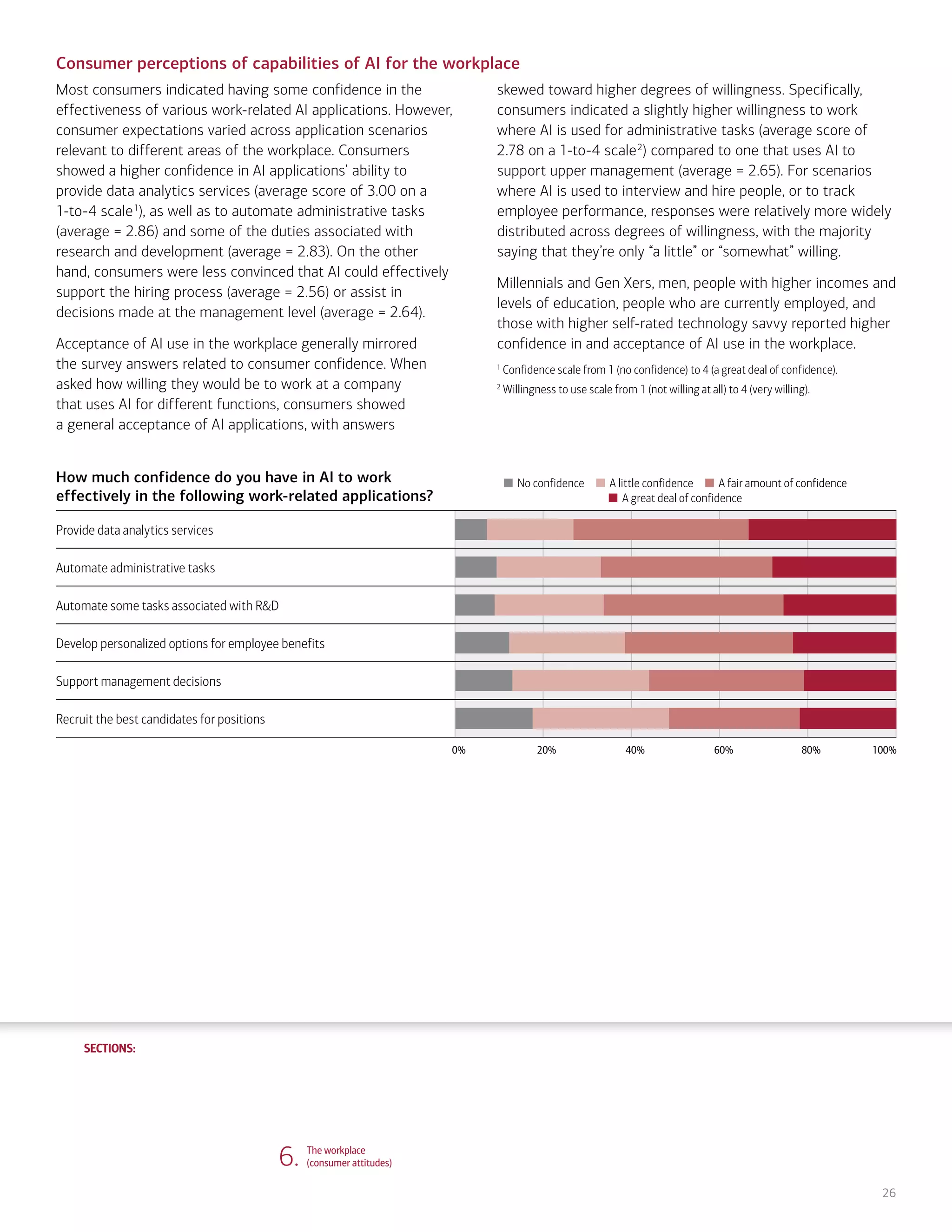 SECTIONS:
SECTIONS:
26
Consumer perceptions of capabilities of AI for the workplace
Most consumers indicated having some confidence in the
effectiveness of various work-related AI applications. However,
consumer expectations varied across application scenarios
relevant to different areas of the workplace. Consumers
showed a higher confidence in AI applications’ ability to
provide data analytics services (average score of 3.00 on a
1-to-4 scale1
), as well as to automate administrative tasks
(average = 2.86) and some of the duties associated with
research and development (average = 2.83). On the other
hand, consumers were less convinced that AI could effectively
support the hiring process (average = 2.56) or assist in
decisions made at the management level (average = 2.64).
Acceptance of AI use in the workplace generally mirrored
the survey answers related to consumer confidence. When
asked how willing they would be to work at a company
that uses AI for different functions, consumers showed
a general acceptance of AI applications, with answers
skewed toward higher degrees of willingness. Specifically,
consumers indicated a slightly higher willingness to work
where AI is used for administrative tasks (average score of
2.78 on a 1-to-4 scale2
) compared to one that uses AI to
support upper management (average = 2.65). For scenarios
where AI is used to interview and hire people, or to track
employee performance, responses were relatively more widely
distributed across degrees of willingness, with the majority
saying that they’re only “a little” or “somewhat” willing.
Millennials and Gen Xers, men, people with higher incomes and
levels of education, people who are currently employed, and
those with higher self-rated technology savvy reported higher
confidence in and acceptance of AI use in the workplace.
1
Confidence scale from 1 (no confidence) to 4 (a great deal of confidence).
2
Willingness to use scale from 1 (not willing at all) to 4 (very willing).
How much confidence do you have in AI to work
effectively in the following work-related applications?
No confidence A little confidence A fair amount of confidence
A great deal of confidence
Provide data analytics services
Automate administrative tasks
Automate some tasks associated with RD
Develop personalized options for employee benefits
Support management decisions
Recruit the best candidates for positions
0% 20% 40% 60% 80% 100%
6. The workplace
(consumer attitudes)
1. Life, work and care
(consumer attitudes)
2. Financial planning and management
(consumer attitudes)
3. Financial planning and management
(expert perspectives)
4. Community and infrastructure
(consumer attitudes)
5. Community and infrastructure
(expert perspectives)
7. The workplace
(expert perspectives)
8. Health care and caregiving
(consumer attitudes)
9. Health care and caregiving
(expert perspectives)
10. Information seeking and social
interactions (consumer attitudes)
11. Information seeking and social
interactions (expert perspectives)
Introduction Summary
 