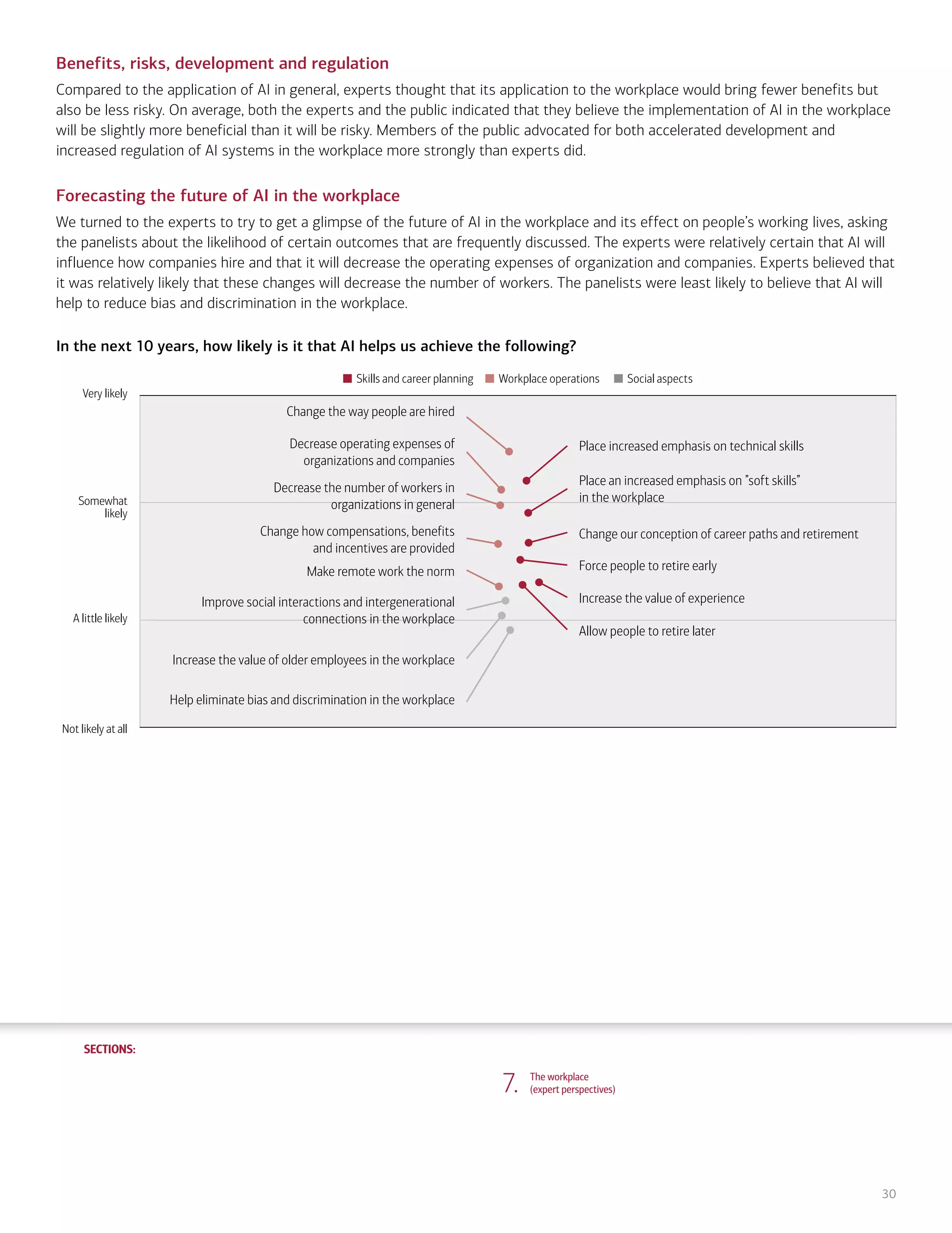 SECTIONS:
SECTIONS:
30
Benefits, risks, development and regulation
Compared to the application of AI in general, experts thought that its application to the workplace would bring fewer benefits but
also be less risky. On average, both the experts and the public indicated that they believe the implementation of AI in the workplace
will be slightly more beneficial than it will be risky. Members of the public advocated for both accelerated development and
increased regulation of AI systems in the workplace more strongly than experts did.
Forecasting the future of AI in the workplace
We turned to the experts to try to get a glimpse of the future of AI in the workplace and its effect on people’s working lives, asking
the panelists about the likelihood of certain outcomes that are frequently discussed. The experts were relatively certain that AI will
influence how companies hire and that it will decrease the operating expenses of organization and companies. Experts believed that
it was relatively likely that these changes will decrease the number of workers. The panelists were least likely to believe that AI will
help to reduce bias and discrimination in the workplace.
In the next 10 years, how likely is it that AI helps us achieve the following?
Skills and career planning Workplace operations Social aspects
Very likely
Somewhat
likely
A little likely
Not likely at all
Change the way people are hired
Decrease operating expenses of
organizations and companies
Decrease the number of workers in
organizations in general
Change how compensations, benefits
and incentives are provided
Make remote work the norm
Improve social interactions and intergenerational
connections in the workplace
Increase the value of older employees in the workplace
Help eliminate bias and discrimination in the workplace
Place increased emphasis on technical skills
Place an increased emphasis on ”soft skills”
in the workplace
Change our conception of career paths and retirement
Force people to retire early
Increase the value of experience
Allow people to retire later
7. The workplace
(expert perspectives)
1. Life, work and care
(consumer attitudes)
2. Financial planning and management
(consumer attitudes)
3. Financial planning and management
(expert perspectives)
4. Community and infrastructure
(consumer attitudes)
5. Community and infrastructure
(expert perspectives)
6. The workplace
(consumer attitudes)
8. Health care and caregiving
(consumer attitudes)
9. Health care and caregiving
(expert perspectives)
10. Information seeking and social
interactions (consumer attitudes)
11. Information seeking and social
interactions (expert perspectives)
Introduction Summary
 