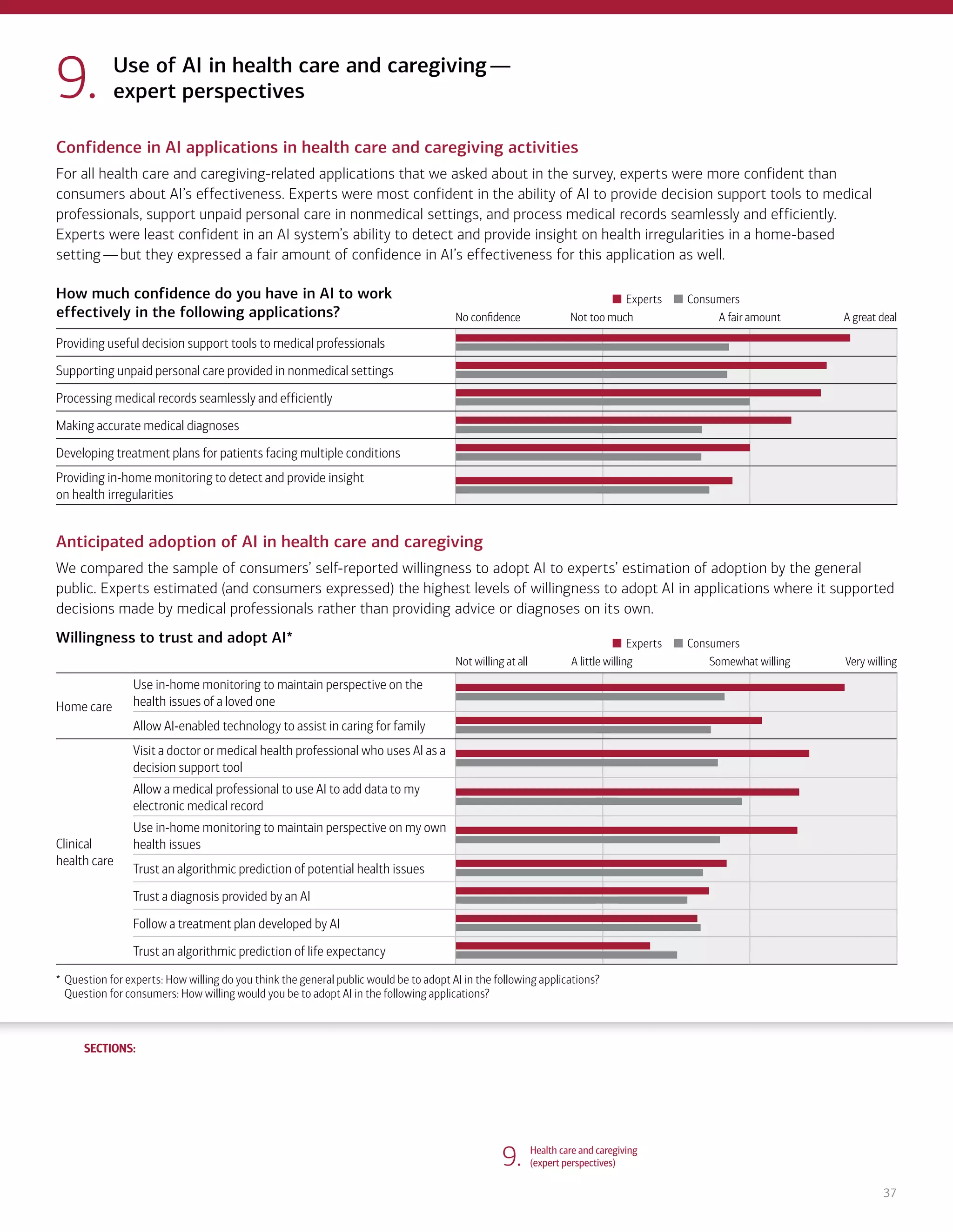 SECTIONS:
SECTIONS:
37
9. Health care and caregiving
(expert perspectives)
Confidence in AI applications in health care and caregiving activities
For all health care and caregiving-related applications that we asked about in the survey, experts were more confident than
consumers about AI’s effectiveness. Experts were most confident in the ability of AI to provide decision support tools to medical
professionals, support unpaid personal care in nonmedical settings, and process medical records seamlessly and efficiently.
Experts were least confident in an AI system’s ability to detect and provide insight on health irregularities in a home-based
setting—but they expressed a fair amount of confidence in AI’s effectiveness for this application as well.
How much confidence do you have in AI to work
effectively in the following applications?
Experts Consumers
No confidence Not too much A fair amount A great deal
Providing useful decision support tools to medical professionals
Supporting unpaid personal care provided in nonmedical settings
Processing medical records seamlessly and efficiently
Making accurate medical diagnoses
Developing treatment plans for patients facing multiple conditions
Providing in-home monitoring to detect and provide insight
on health irregularities
Anticipated adoption of AI in health care and caregiving
We compared the sample of consumers’ self-reported willingness to adopt AI to experts’ estimation of adoption by the general
public. Experts estimated (and consumers expressed) the highest levels of willingness to adopt AI in applications where it supported
decisions made by medical professionals rather than providing advice or diagnoses on its own.
Willingness to trust and adopt AI* Experts Consumers
Not willing at all A little willing Somewhat willing Very willing
Home care
Use in-home monitoring to maintain perspective on the
health issues of a loved one
Allow AI-enabled technology to assist in caring for family
Clinical
health care
Visit a doctor or medical health professional who uses AI as a
decision support tool
Allow a medical professional to use AI to add data to my
electronic medical record
Use in-home monitoring to maintain perspective on my own
health issues
Trust an algorithmic prediction of potential health issues
Trust a diagnosis provided by an AI
Follow a treatment plan developed by AI
Trust an algorithmic prediction of life expectancy
* Question for experts: How willing do you think the general public would be to adopt AI in the following applications?
Question for consumers: How willing would you be to adopt AI in the following applications?
Use of AI in health care and caregiving—
expert perspectives
9.
1. Life, work and care
(consumer attitudes)
2. Financial planning and management
(consumer attitudes)
3. Financial planning and management
(expert perspectives)
4. Community and infrastructure
(consumer attitudes)
5. Community and infrastructure
(expert perspectives)
6. The workplace
(consumer attitudes)
7. The workplace
(expert perspectives)
8. Health care and caregiving
(consumer attitudes)
10. Information seeking and social
interactions (consumer attitudes)
11. Information seeking and social
interactions (expert perspectives)
Introduction Summary
 