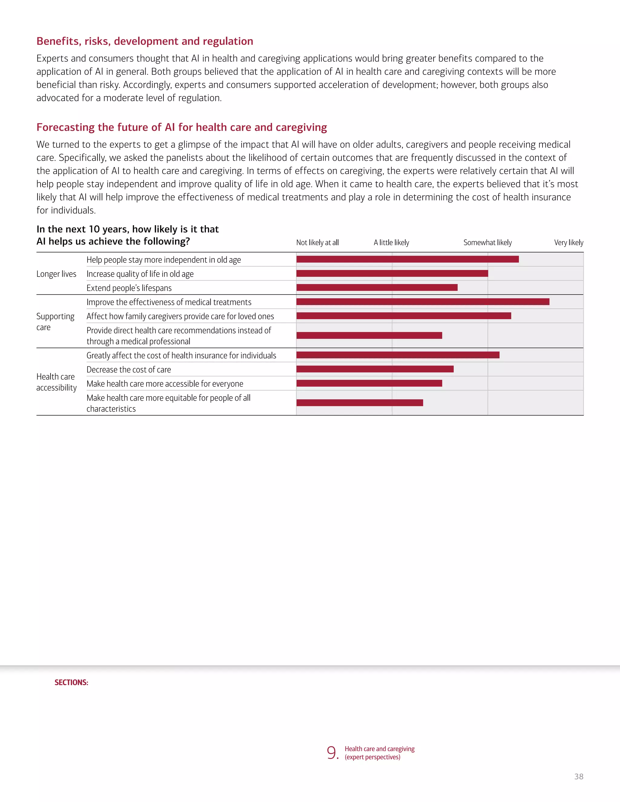 SECTIONS:
SECTIONS:
38
Benefits, risks, development and regulation
Experts and consumers thought that AI in health and caregiving applications would bring greater benefits compared to the
application of AI in general. Both groups believed that the application of AI in health care and caregiving contexts will be more
beneficial than risky. Accordingly, experts and consumers supported acceleration of development; however, both groups also
advocated for a moderate level of regulation.
Forecasting the future of AI for health care and caregiving
We turned to the experts to get a glimpse of the impact that AI will have on older adults, caregivers and people receiving medical
care. Specifically, we asked the panelists about the likelihood of certain outcomes that are frequently discussed in the context of
the application of AI to health care and caregiving. In terms of effects on caregiving, the experts were relatively certain that AI will
help people stay independent and improve quality of life in old age. When it came to health care, the experts believed that it’s most
likely that AI will help improve the effectiveness of medical treatments and play a role in determining the cost of health insurance
for individuals.
In the next 10 years, how likely is it that
AI helps us achieve the following? Not likely at all A little likely Somewhat likely Very likely
Longer lives
Help people stay more independent in old age
Increase quality of life in old age
Extend people’s lifespans
Supporting
care
Improve the effectiveness of medical treatments
Affect how family caregivers provide care for loved ones
Provide direct health care recommendations instead of
through a medical professional
Health care
accessibility
Greatly affect the cost of health insurance for individuals
Decrease the cost of care
Make health care more accessible for everyone
Make health care more equitable for people of all
characteristics
9. Health care and caregiving
(expert perspectives)
1. Life, work and care
(consumer attitudes)
2. Financial planning and management
(consumer attitudes)
3. Financial planning and management
(expert perspectives)
4. Community and infrastructure
(consumer attitudes)
5. Community and infrastructure
(expert perspectives)
6. The workplace
(consumer attitudes)
7. The workplace
(expert perspectives)
8. Health care and caregiving
(consumer attitudes)
10. Information seeking and social
interactions (consumer attitudes)
11. Information seeking and social
interactions (expert perspectives)
Introduction Summary
 