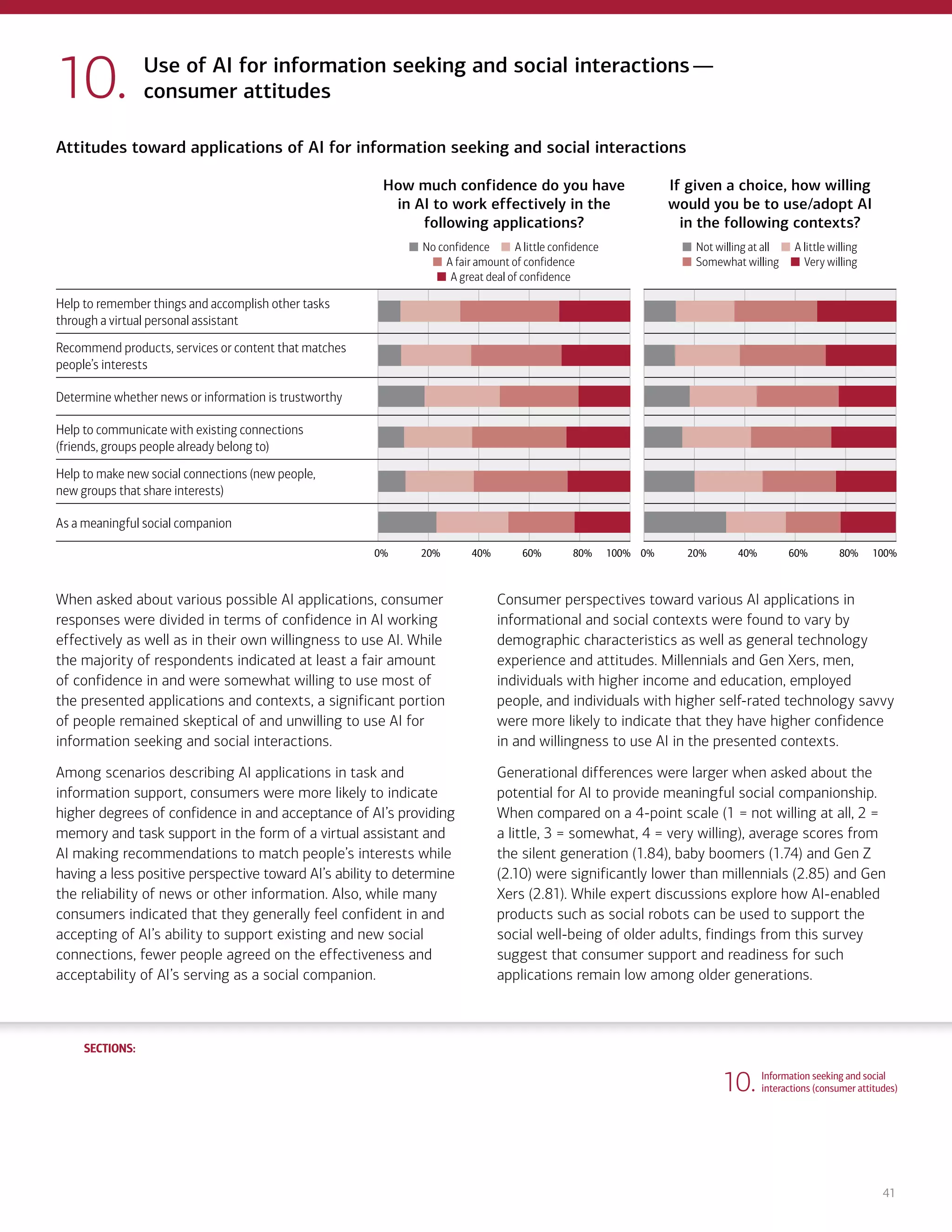 SECTIONS:
SECTIONS:
41
10. Information seeking and social
interactions (consumer attitudes)
Attitudes toward applications of AI for information seeking and social interactions
How much confidence do you have
in AI to work effectively in the
following applications?
If given a choice, how willing
would you be to use/adopt AI
in the following contexts?
No confidence A little confidence
A fair amount of confidence
A great deal of confidence
Not willing at all A little willing
Somewhat willing Very willing
Help to remember things and accomplish other tasks
through a virtual personal assistant
Recommend products, services or content that matches
people’s interests
Determine whether news or information is trustworthy
Help to communicate with existing connections
(friends, groups people already belong to)
Help to make new social connections (new people,
new groups that share interests)
As a meaningful social companion
Use of AI for information seeking and social interactions—
consumer attitudes
10.
0% 0%
20% 20%
40% 40%
60% 60%
80% 80%
100% 100%
When asked about various possible AI applications, consumer
responses were divided in terms of confidence in AI working
effectively as well as in their own willingness to use AI. While
the majority of respondents indicated at least a fair amount
of confidence in and were somewhat willing to use most of
the presented applications and contexts, a significant portion
of people remained skeptical of and unwilling to use AI for
information seeking and social interactions.
Among scenarios describing AI applications in task and
information support, consumers were more likely to indicate
higher degrees of confidence in and acceptance of AI’s providing
memory and task support in the form of a virtual assistant and
AI making recommendations to match people’s interests while
having a less positive perspective toward AI’s ability to determine
the reliability of news or other information. Also, while many
consumers indicated that they generally feel confident in and
accepting of AI’s ability to support existing and new social
connections, fewer people agreed on the effectiveness and
acceptability of AI’s serving as a social companion.
Consumer perspectives toward various AI applications in
informational and social contexts were found to vary by
demographic characteristics as well as general technology
experience and attitudes. Millennials and Gen Xers, men,
individuals with higher income and education, employed
people, and individuals with higher self-rated technology savvy
were more likely to indicate that they have higher confidence
in and willingness to use AI in the presented contexts.
Generational differences were larger when asked about the
potential for AI to provide meaningful social companionship.
When compared on a 4-point scale (1 = not willing at all, 2 =
a little, 3 = somewhat, 4 = very willing), average scores from
the silent generation (1.84), baby boomers (1.74) and Gen Z
(2.10) were significantly lower than millennials (2.85) and Gen
Xers (2.81). While expert discussions explore how AI-enabled
products such as social robots can be used to support the
social well-being of older adults, findings from this survey
suggest that consumer support and readiness for such
applications remain low among older generations.
1. Life, work and care
(consumer attitudes)
2. Financial planning and management
(consumer attitudes)
3. Financial planning and management
(expert perspectives)
4. Community and infrastructure
(consumer attitudes)
5. Community and infrastructure
(expert perspectives)
6. The workplace
(consumer attitudes)
7. The workplace
(expert perspectives)
8. Health care and caregiving
(consumer attitudes)
9. Health care and caregiving
(expert perspectives)
11. Information seeking and social
interactions (expert perspectives)
Introduction Summary
 