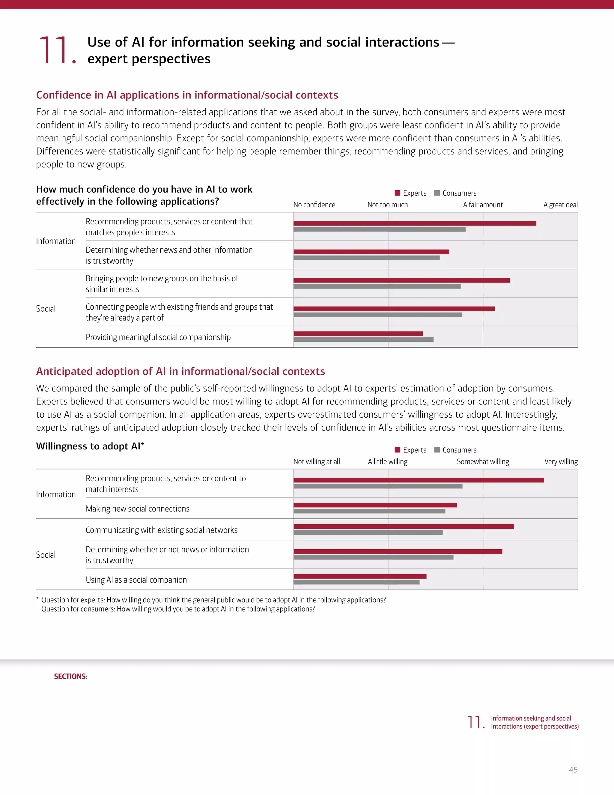 SECTIONS:
SECTIONS:
45
11. Information seeking and social
interactions (expert perspectives)
Confidence in AI applications in informational/social contexts
For all the social- and information-related applications that we asked about in the survey, both consumers and experts were most
confident in AI’s ability to recommend products and content to people. Both groups were least confident in AI’s ability to provide
meaningful social companionship. Except for social companionship, experts were more confident than consumers in AI’s abilities.
Differences were statistically significant for helping people remember things, recommending products and services, and bringing
people to new groups.
How much confidence do you have in AI to work
effectively in the following applications?
Experts Consumers
No confidence Not too much A fair amount A great deal
Information
Recommending products, services or content that
matches people’s interests
Determining whether news and other information
is trustworthy
Social
Bringing people to new groups on the basis of
similar interests
Connecting people with existing friends and groups that
they’re already a part of
Providing meaningful social companionship
Anticipated adoption of AI in informational/social contexts
We compared the sample of the public’s self-reported willingness to adopt AI to experts’ estimation of adoption by consumers.
Experts believed that consumers would be most willing to adopt AI for recommending products, services or content and least likely
to use AI as a social companion. In all application areas, experts overestimated consumers’ willingness to adopt AI. Interestingly,
experts’ ratings of anticipated adoption closely tracked their levels of confidence in AI’s abilities across most questionnaire items.
Willingness to adopt AI* Experts Consumers
Not willing at all A little willing Somewhat willing Very willing
Information
Recommending products, services or content to
match interests
Making new social connections
Social
Communicating with existing social networks
Determining whether or not news or information
is trustworthy
Using AI as a social companion
* Question for experts: How willing do you think the general public would be to adopt AI in the following applications?
Question for consumers: How willing would you be to adopt AI in the following applications?
Use of AI for information seeking and social interactions—
expert perspectives
11.
1. Life, work and care
(consumer attitudes)
2. Financial planning and management
(consumer attitudes)
3. Financial planning and management
(expert perspectives)
4. Community and infrastructure
(consumer attitudes)
5. Community and infrastructure
(expert perspectives)
6. The workplace
(consumer attitudes)
7. The workplace
(expert perspectives)
8. Health care and caregiving
(consumer attitudes)
9. Health care and caregiving
(expert perspectives)
10. Information seeking and social
interactions (consumer attitudes)
Introduction Summary
 