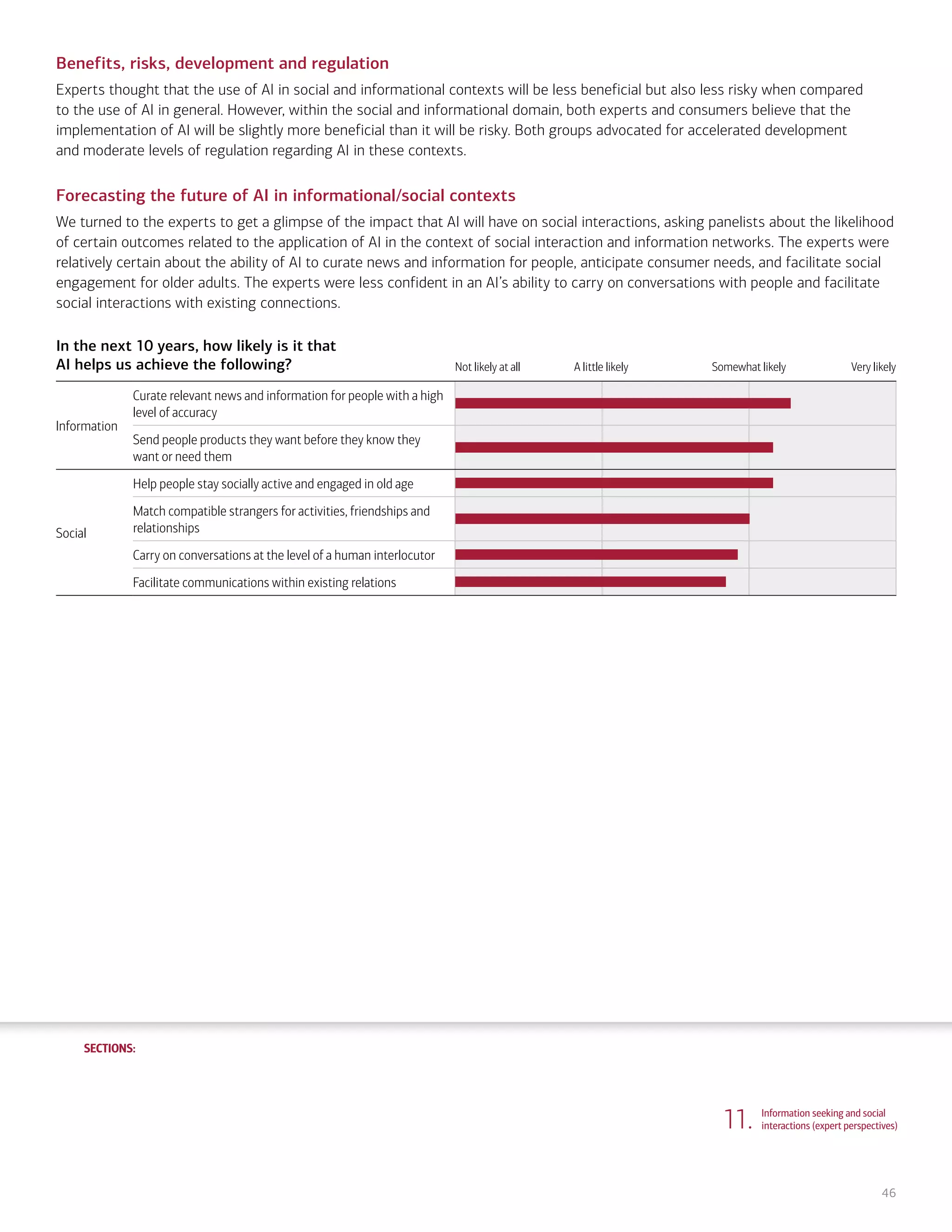 SECTIONS:
SECTIONS:
46
Benefits, risks, development and regulation
Experts thought that the use of AI in social and informational contexts will be less beneficial but also less risky when compared
to the use of AI in general. However, within the social and informational domain, both experts and consumers believe that the
implementation of AI will be slightly more beneficial than it will be risky. Both groups advocated for accelerated development
and moderate levels of regulation regarding AI in these contexts.
Forecasting the future of AI in informational/social contexts
We turned to the experts to get a glimpse of the impact that AI will have on social interactions, asking panelists about the likelihood
of certain outcomes related to the application of AI in the context of social interaction and information networks. The experts were
relatively certain about the ability of AI to curate news and information for people, anticipate consumer needs, and facilitate social
engagement for older adults. The experts were less confident in an AI’s ability to carry on conversations with people and facilitate
social interactions with existing connections.
In the next 10 years, how likely is it that
AI helps us achieve the following? Not likely at all A little likely Somewhat likely Very likely
Information
Curate relevant news and information for people with a high
level of accuracy
Send people products they want before they know they
want or need them
Social
Help people stay socially active and engaged in old age
Match compatible strangers for activities, friendships and
relationships
Carry on conversations at the level of a human interlocutor
Facilitate communications within existing relations
11. Information seeking and social
interactions (expert perspectives)
1. Life, work and care
(consumer attitudes)
2. Financial planning and management
(consumer attitudes)
3. Financial planning and management
(expert perspectives)
4. Community and infrastructure
(consumer attitudes)
5. Community and infrastructure
(expert perspectives)
6. The workplace
(consumer attitudes)
7. The workplace
(expert perspectives)
8. Health care and caregiving
(consumer attitudes)
9. Health care and caregiving
(expert perspectives)
10. Information seeking and social
interactions (consumer attitudes)
Introduction Summary
 