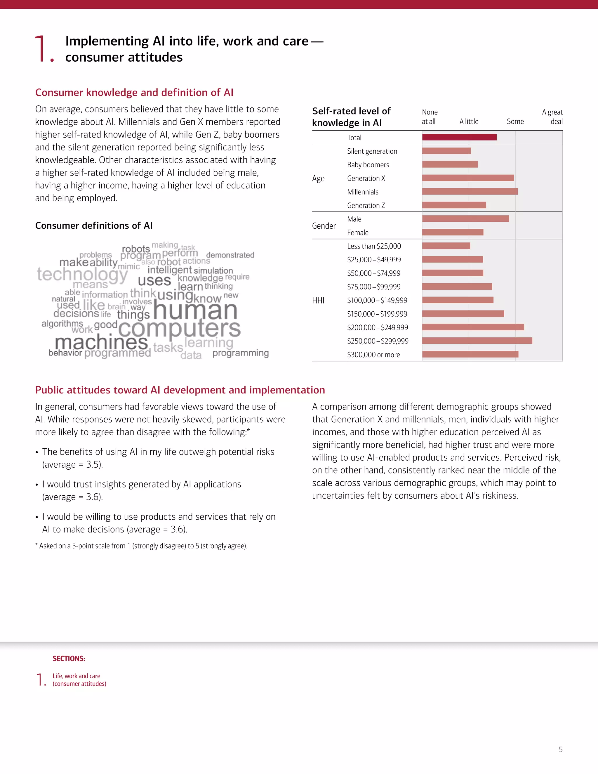SECTIONS:
SECTIONS:
5
1. Life, work and care
(consumer attitudes)
Implementing AI into life, work and care—
consumer attitudes
Consumer knowledge and definition of AI
On average, consumers believed that they have little to some
knowledge about AI. Millennials and Gen X members reported
higher self-rated knowledge of AI, while Gen Z, baby boomers
and the silent generation reported being significantly less
knowledgeable. Other characteristics associated with having
a higher self-rated knowledge of AI included being male,
having a higher income, having a higher level of education
and being employed.
Consumer definitions of AI
Self-rated level of
knowledge in AI
Total
Age
Silent generation
Baby boomers
Generation X
Millennials
Generation Z
Gender
Male
Female
HHI
Less than $25,000
$25,000–$49,999
$50,000–$74,999
$75,000–$99,999
$100,000–$149,999
$150,000–$199,999
$200,000–$249,999
$250,000–$299,999
$300,000 or more
None
at all
A great
deal
A little Some
Public attitudes toward AI development and implementation
In general, consumers had favorable views toward the use of
AI. While responses were not heavily skewed, participants were
more likely to agree than disagree with the following:*
• The benefits of using AI in my life outweigh potential risks
(average = 3.5).
• I would trust insights generated by AI applications
(average = 3.6).
• I would be willing to use products and services that rely on
AI to make decisions (average = 3.6).
* Asked on a 5-point scale from 1 (strongly disagree) to 5 (strongly agree).
A comparison among different demographic groups showed
that Generation X and millennials, men, individuals with higher
incomes, and those with higher education perceived AI as
significantly more beneficial, had higher trust and were more
willing to use AI-enabled products and services. Perceived risk,
on the other hand, consistently ranked near the middle of the
scale across various demographic groups, which may point to
uncertainties felt by consumers about AI’s riskiness.
1.
2. Financial planning and management
(consumer attitudes)
3. Financial planning and management
(expert perspectives)
4. Community and infrastructure
(consumer attitudes)
5. Community and infrastructure
(expert perspectives)
6. The workplace
(consumer attitudes)
7. The workplace
(expert perspectives)
8. Health care and caregiving
(consumer attitudes)
9. Health care and caregiving
(expert perspectives)
10. Information seeking and social
interactions (consumer attitudes)
11. Information seeking and social
interactions (expert perspectives)
Introduction Summary
 