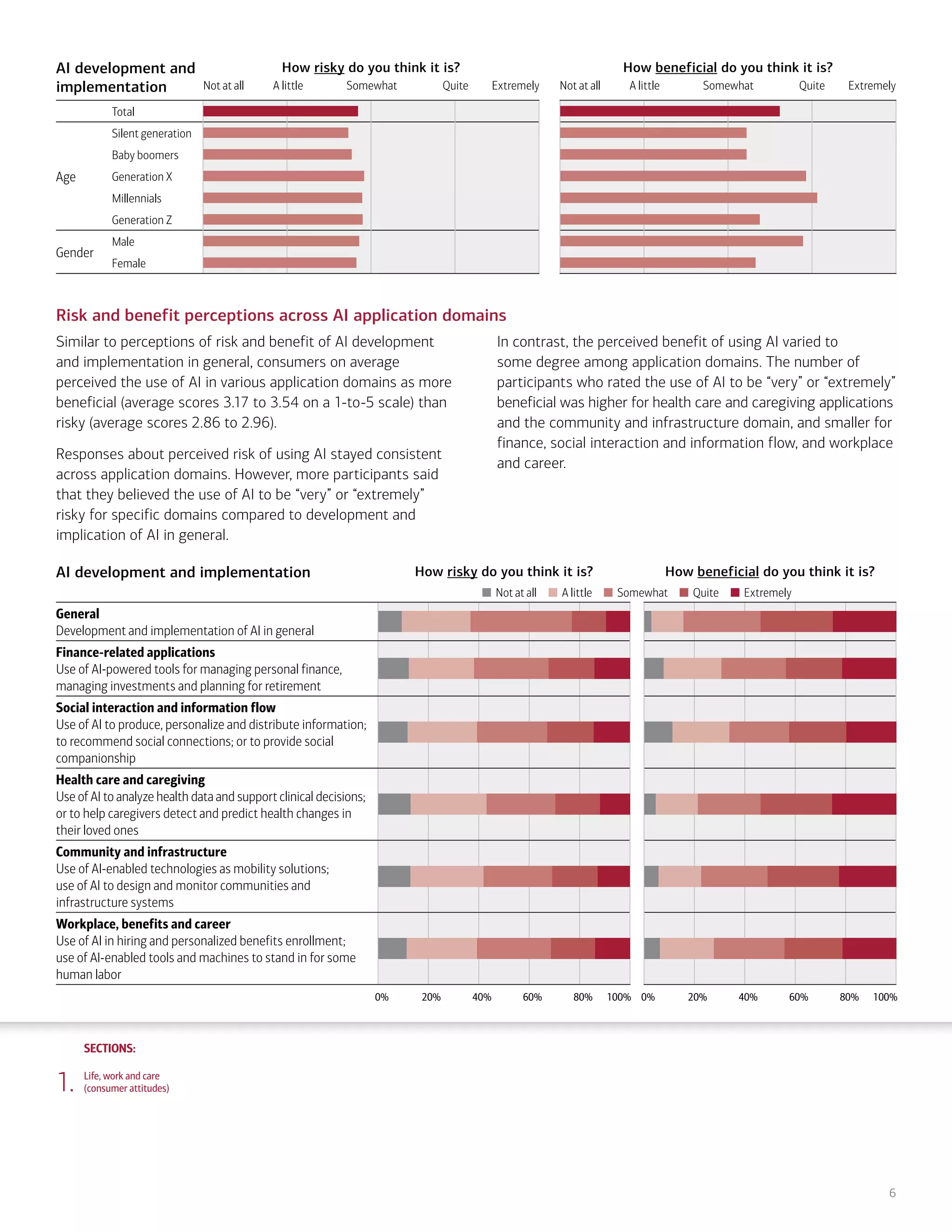 SECTIONS:
SECTIONS:
6
AI development and
implementation
How risky do you think it is? How beneficial do you think it is?
Total
Age
Silent generation
Baby boomers
Generation X
Millennials
Generation Z
Gender
Male
Female
Not at all Not at all
Extremely Extremely
A little A little
Somewhat Somewhat
Quite Quite
Risk and benefit perceptions across AI application domains
Similar to perceptions of risk and benefit of AI development
and implementation in general, consumers on average
perceived the use of AI in various application domains as more
beneficial (average scores 3.17 to 3.54 on a 1-to-5 scale) than
risky (average scores 2.86 to 2.96).
Responses about perceived risk of using AI stayed consistent
across application domains. However, more participants said
that they believed the use of AI to be “very” or “extremely”
risky for specific domains compared to development and
implication of AI in general.
In contrast, the perceived benefit of using AI varied to
some degree among application domains. The number of
participants who rated the use of AI to be “very” or “extremely”
beneficial was higher for health care and caregiving applications
and the community and infrastructure domain, and smaller for
finance, social interaction and information flow, and workplace
and career.
AI development and implementation How risky do you think it is? How beneficial do you think it is?
Not at all A little Somewhat Quite Extremely
General
Development and implementation of AI in general
Finance-related applications
Use of AI-powered tools for managing personal finance,
managing investments and planning for retirement
Social interaction and information flow
Use of AI to produce, personalize and distribute information;
to recommend social connections; or to provide social
companionship
Health care and caregiving
Use of AI to analyze health data and support clinical decisions;
or to help caregivers detect and predict health changes in
their loved ones
Community and infrastructure
Use of AI-enabled technologies as mobility solutions;
use of AI to design and monitor communities and
infrastructure systems
Workplace, benefits and career
Use of AI in hiring and personalized benefits enrollment;
use of AI-enabled tools and machines to stand in for some
human labor
0% 0%
20% 20%
40% 40%
60% 60%
80% 80%
100% 100%
1. Life, work and care
(consumer attitudes)
2. Financial planning and management
(consumer attitudes)
3. Financial planning and management
(expert perspectives)
4. Community and infrastructure
(consumer attitudes)
5. Community and infrastructure
(expert perspectives)
6. The workplace
(consumer attitudes)
7. The workplace
(expert perspectives)
8. Health care and caregiving
(consumer attitudes)
9. Health care and caregiving
(expert perspectives)
10. Information seeking and social
interactions (consumer attitudes)
11. Information seeking and social
interactions (expert perspectives)
Introduction Summary
 
