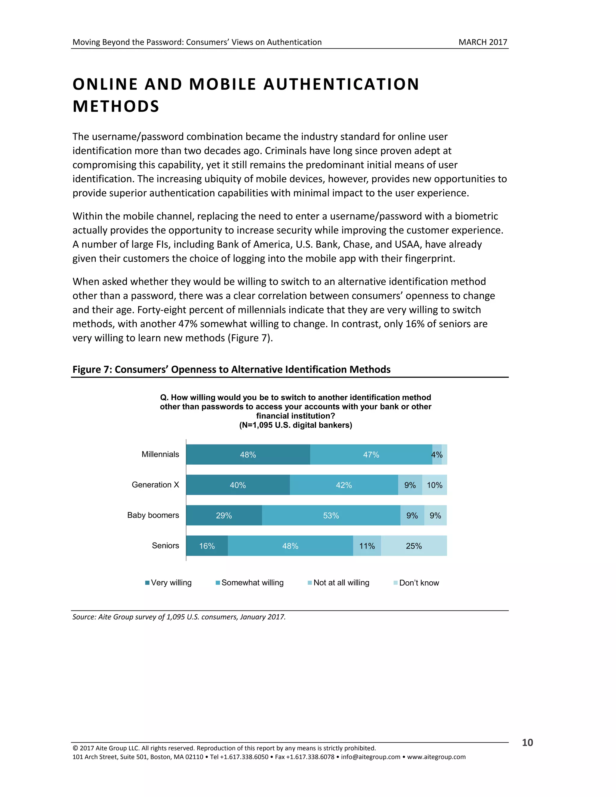 Moving Beyond the Password: Consumers’ Views on Authentication MARCH 2017
© 2017 Aite Group LLC. All rights reserved. Reproduction of this report by any means is strictly prohibited.
101 Arch Street, Suite 501, Boston, MA 02110 • Tel +1.617.338.6050 • Fax +1.617.338.6078 • info@aitegroup.com • www.aitegroup.com
10
ONLINE AND MOBILE AUTHENTICATION
METHODS
The username/password combination became the industry standard for online user
identification more than two decades ago. Criminals have long since proven adept at
compromising this capability, yet it still remains the predominant initial means of user
identification. The increasing ubiquity of mobile devices, however, provides new opportunities to
provide superior authentication capabilities with minimal impact to the user experience.
Within the mobile channel, replacing the need to enter a username/password with a biometric
actually provides the opportunity to increase security while improving the customer experience.
A number of large FIs, including Bank of America, U.S. Bank, Chase, and USAA, have already
given their customers the choice of logging into the mobile app with their fingerprint.
When asked whether they would be willing to switch to an alternative identification method
other than a password, there was a clear correlation between consumers’ openness to change
and their age. Forty-eight percent of millennials indicate that they are very willing to switch
methods, with another 47% somewhat willing to change. In contrast, only 16% of seniors are
very willing to learn new methods (Figure 7).
Figure 7: Consumers’ Openness to Alternative Identification Methods
Source: Aite Group survey of 1,095 U.S. consumers, January 2017.
48%
40%
29%
16%
47%
42%
53%
48%
4%
9%
9%
11%
10%
9%
25%
Millennials
Generation X
Baby boomers
Seniors
Q. How willing would you be to switch to another identification method
other than passwords to access your accounts with your bank or other
financial institution?
(N=1,095 U.S. digital bankers)
Very willing Somewhat willing Not at all willing Don’t know
 