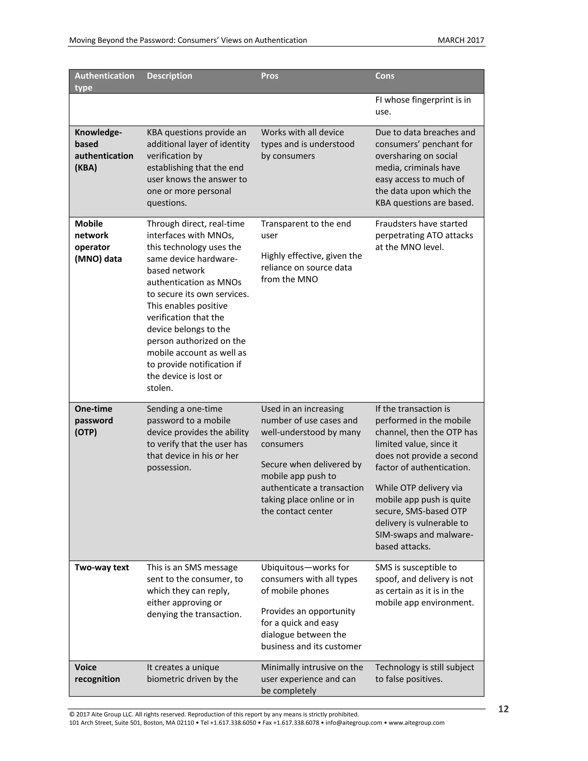 Moving Beyond the Password: Consumers’ Views on Authentication MARCH 2017
© 2017 Aite Group LLC. All rights reserved. Reproduction of this report by any means is strictly prohibited.
101 Arch Street, Suite 501, Boston, MA 02110 • Tel +1.617.338.6050 • Fax +1.617.338.6078 • info@aitegroup.com • www.aitegroup.com
12
Authentication
type
Description Pros Cons
FI whose fingerprint is in
use.
Knowledge-
based
authentication
(KBA)
KBA questions provide an
additional layer of identity
verification by
establishing that the end
user knows the answer to
one or more personal
questions.
Works with all device
types and is understood
by consumers
Due to data breaches and
consumers’ penchant for
oversharing on social
media, criminals have
easy access to much of
the data upon which the
KBA questions are based.
Mobile
network
operator
(MNO) data
Through direct, real-time
interfaces with MNOs,
this technology uses the
same device hardware-
based network
authentication as MNOs
to secure its own services.
This enables positive
verification that the
device belongs to the
person authorized on the
mobile account as well as
to provide notification if
the device is lost or
stolen.
Transparent to the end
user
Highly effective, given the
reliance on source data
from the MNO
Fraudsters have started
perpetrating ATO attacks
at the MNO level.
One-time
password
(OTP)
Sending a one-time
password to a mobile
device provides the ability
to verify that the user has
that device in his or her
possession.
Used in an increasing
number of use cases and
well-understood by many
consumers
Secure when delivered by
mobile app push to
authenticate a transaction
taking place online or in
the contact center
If the transaction is
performed in the mobile
channel, then the OTP has
limited value, since it
does not provide a second
factor of authentication.
While OTP delivery via
mobile app push is quite
secure, SMS-based OTP
delivery is vulnerable to
SIM-swaps and malware-
based attacks.
Two-way text This is an SMS message
sent to the consumer, to
which they can reply,
either approving or
denying the transaction.
Ubiquitous—works for
consumers with all types
of mobile phones
Provides an opportunity
for a quick and easy
dialogue between the
business and its customer
SMS is susceptible to
spoof, and delivery is not
as certain as it is in the
mobile app environment.
Voice
recognition
It creates a unique
biometric driven by the
Minimally intrusive on the
user experience and can
be completely
Technology is still subject
to false positives.
 