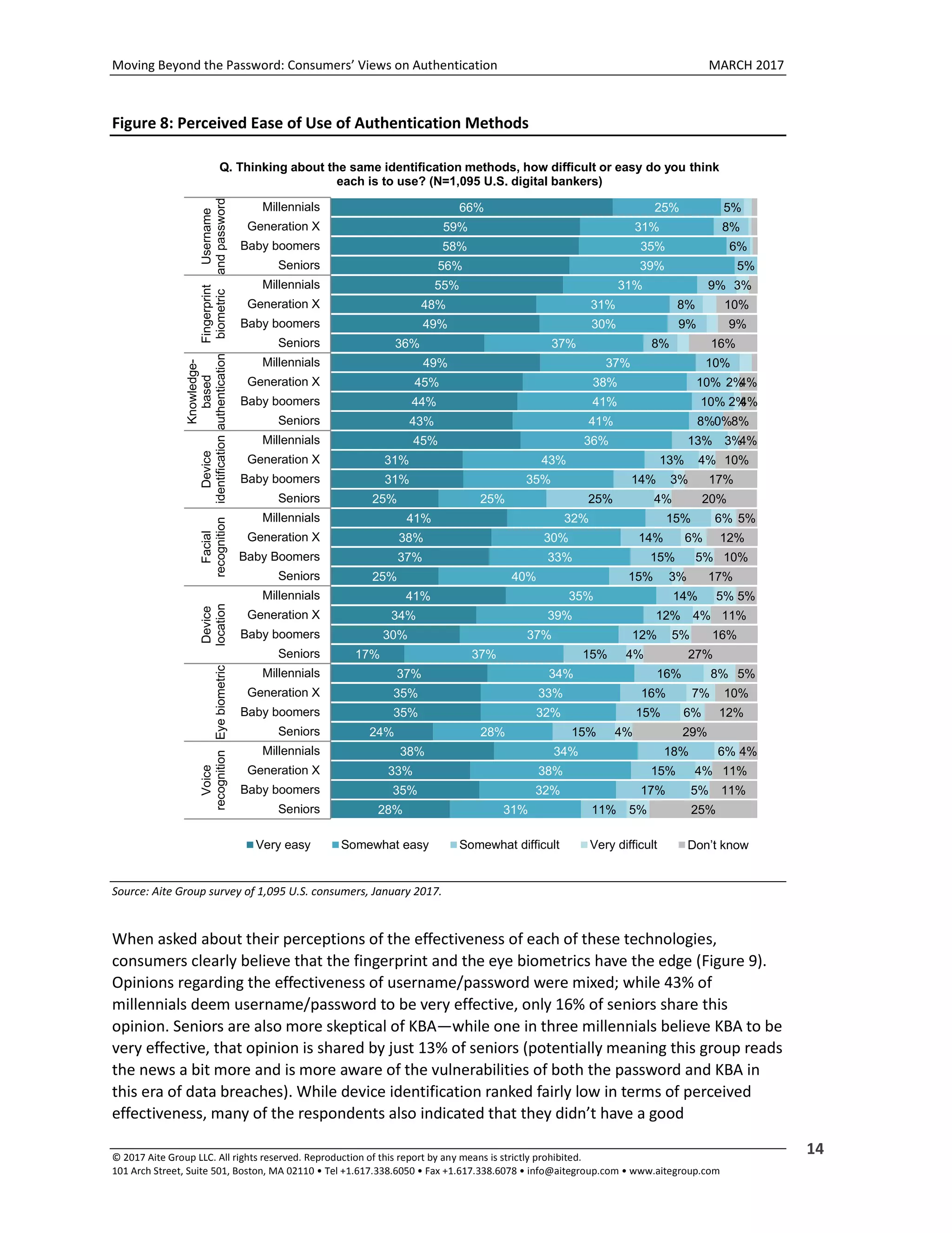 Moving Beyond the Password: Consumers’ Views on Authentication MARCH 2017
© 2017 Aite Group LLC. All rights reserved. Reproduction of this report by any means is strictly prohibited.
101 Arch Street, Suite 501, Boston, MA 02110 • Tel +1.617.338.6050 • Fax +1.617.338.6078 • info@aitegroup.com • www.aitegroup.com
14
Figure 8: Perceived Ease of Use of Authentication Methods
Source: Aite Group survey of 1,095 U.S. consumers, January 2017.
When asked about their perceptions of the effectiveness of each of these technologies,
consumers clearly believe that the fingerprint and the eye biometrics have the edge (Figure 9).
Opinions regarding the effectiveness of username/password were mixed; while 43% of
millennials deem username/password to be very effective, only 16% of seniors share this
opinion. Seniors are also more skeptical of KBA—while one in three millennials believe KBA to be
very effective, that opinion is shared by just 13% of seniors (potentially meaning this group reads
the news a bit more and is more aware of the vulnerabilities of both the password and KBA in
this era of data breaches). While device identification ranked fairly low in terms of perceived
effectiveness, many of the respondents also indicated that they didn’t have a good
66%
59%
58%
56%
55%
48%
49%
36%
49%
45%
44%
43%
45%
31%
31%
25%
41%
38%
37%
25%
41%
34%
30%
17%
37%
35%
35%
24%
38%
33%
35%
28%
25%
31%
35%
39%
31%
31%
30%
37%
37%
38%
41%
41%
36%
43%
35%
25%
32%
30%
33%
40%
35%
39%
37%
37%
34%
33%
32%
28%
34%
38%
32%
31%
5%
8%
6%
5%
9%
8%
9%
8%
10%
10%
10%
8%
13%
13%
14%
25%
15%
14%
15%
15%
14%
12%
12%
15%
16%
16%
15%
15%
18%
15%
17%
11%
3%
2%
2%
0%
3%
4%
3%
4%
6%
6%
5%
3%
5%
4%
5%
4%
8%
7%
6%
4%
6%
4%
5%
5%
10%
9%
16%
4%
4%
8%
4%
10%
17%
20%
5%
12%
10%
17%
5%
11%
16%
27%
5%
10%
12%
29%
4%
11%
11%
25%
Millennials
Generation X
Baby boomers
Seniors
Millennials
Generation X
Baby boomers
Seniors
Millennials
Generation X
Baby boomers
Seniors
Millennials
Generation X
Baby boomers
Seniors
Millennials
Generation X
Baby Boomers
Seniors
Millennials
Generation X
Baby boomers
Seniors
Millennials
Generation X
Baby boomers
Seniors
Millennials
Generation X
Baby boomers
Seniors
Username
andpassword
Fingerprint
biometric
Knowledge-
based
authentication
Device
identification
Facial
recognition
Device
locationEyebiometric
Voice
recognition
Q. Thinking about the same identification methods, how difficult or easy do you think
each is to use? (N=1,095 U.S. digital bankers)
Very easy Somewhat easy Somewhat difficult Very difficult Don’t know
 