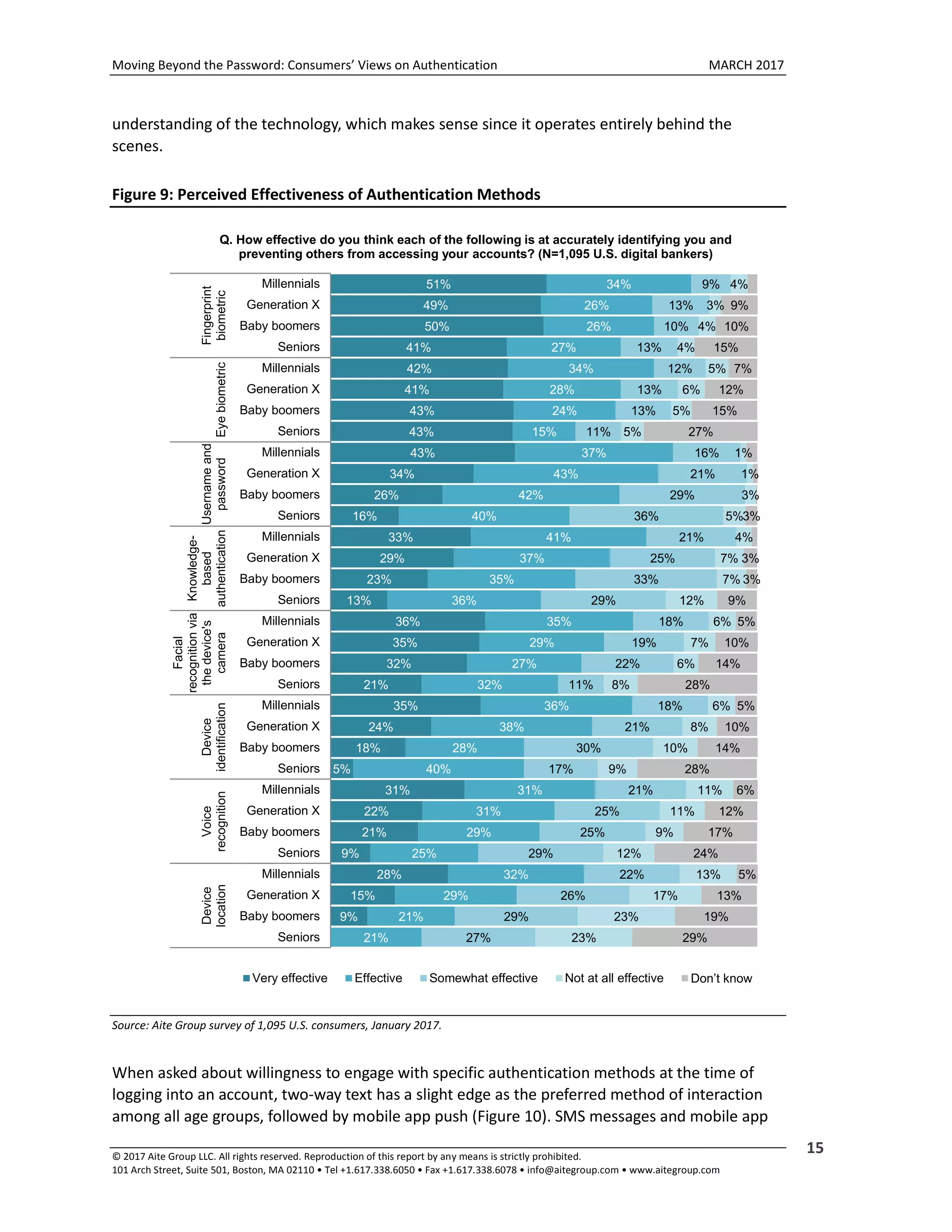 Moving Beyond the Password: Consumers’ Views on Authentication MARCH 2017
© 2017 Aite Group LLC. All rights reserved. Reproduction of this report by any means is strictly prohibited.
101 Arch Street, Suite 501, Boston, MA 02110 • Tel +1.617.338.6050 • Fax +1.617.338.6078 • info@aitegroup.com • www.aitegroup.com
15
understanding of the technology, which makes sense since it operates entirely behind the
scenes.
Figure 9: Perceived Effectiveness of Authentication Methods
Source: Aite Group survey of 1,095 U.S. consumers, January 2017.
When asked about willingness to engage with specific authentication methods at the time of
logging into an account, two-way text has a slight edge as the preferred method of interaction
among all age groups, followed by mobile app push (Figure 10). SMS messages and mobile app
51%
49%
50%
41%
42%
41%
43%
43%
43%
34%
26%
16%
33%
29%
23%
13%
36%
35%
32%
21%
35%
24%
18%
5%
31%
22%
21%
9%
28%
15%
9%
34%
26%
26%
27%
34%
28%
24%
15%
37%
43%
42%
40%
41%
37%
35%
36%
35%
29%
27%
32%
36%
38%
28%
40%
31%
31%
29%
25%
32%
29%
21%
21%
9%
13%
10%
13%
12%
13%
13%
11%
16%
21%
29%
36%
21%
25%
33%
29%
18%
19%
22%
11%
18%
21%
30%
17%
21%
25%
25%
29%
22%
26%
29%
27%
4%
3%
4%
4%
5%
6%
5%
5%
1%
1%
3%
5%
4%
7%
7%
12%
6%
7%
6%
8%
6%
8%
10%
9%
11%
11%
9%
12%
13%
17%
23%
23%
9%
10%
15%
7%
12%
15%
27%
3%
3%
3%
9%
5%
10%
14%
28%
5%
10%
14%
28%
6%
12%
17%
24%
5%
13%
19%
29%
Millennials
Generation X
Baby boomers
Seniors
Millennials
Generation X
Baby boomers
Seniors
Millennials
Generation X
Baby boomers
Seniors
Millennials
Generation X
Baby boomers
Seniors
Millennials
Generation X
Baby boomers
Seniors
Millennials
Generation X
Baby boomers
Seniors
Millennials
Generation X
Baby boomers
Seniors
Millennials
Generation X
Baby boomers
Seniors
Fingerprint
biometricEyebiometric
Usernameand
password
Knowledge-
based
authentication
Facial
recognitionvia
thedevice's
camera
Device
identification
Voice
recognition
Device
location
Q. How effective do you think each of the following is at accurately identifying you and
preventing others from accessing your accounts? (N=1,095 U.S. digital bankers)
Very effective Effective Somewhat effective Not at all effective Don’t know
 