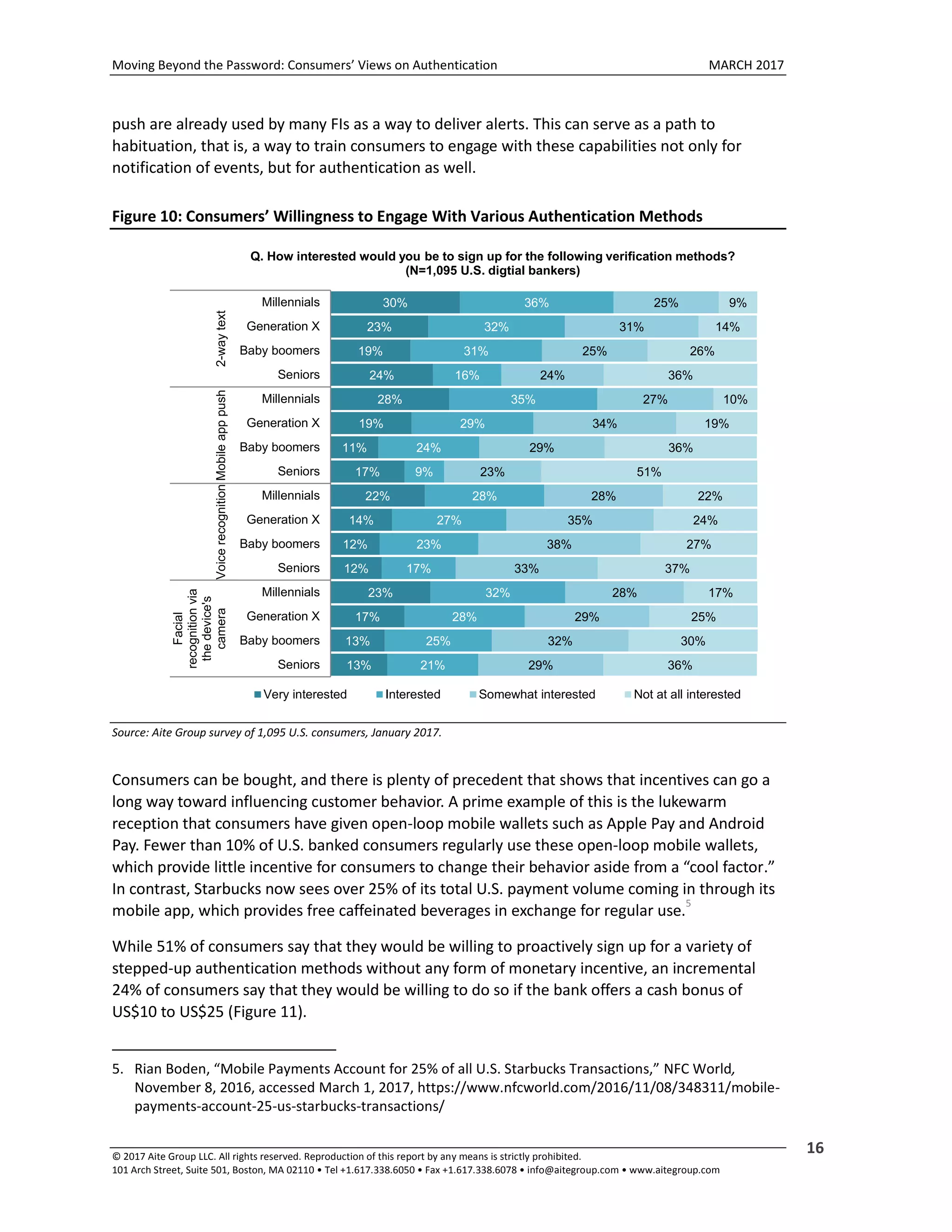 Moving Beyond the Password: Consumers’ Views on Authentication MARCH 2017
© 2017 Aite Group LLC. All rights reserved. Reproduction of this report by any means is strictly prohibited.
101 Arch Street, Suite 501, Boston, MA 02110 • Tel +1.617.338.6050 • Fax +1.617.338.6078 • info@aitegroup.com • www.aitegroup.com
16
push are already used by many FIs as a way to deliver alerts. This can serve as a path to
habituation, that is, a way to train consumers to engage with these capabilities not only for
notification of events, but for authentication as well.
Figure 10: Consumers’ Willingness to Engage With Various Authentication Methods
Source: Aite Group survey of 1,095 U.S. consumers, January 2017.
Consumers can be bought, and there is plenty of precedent that shows that incentives can go a
long way toward influencing customer behavior. A prime example of this is the lukewarm
reception that consumers have given open-loop mobile wallets such as Apple Pay and Android
Pay. Fewer than 10% of U.S. banked consumers regularly use these open-loop mobile wallets,
which provide little incentive for consumers to change their behavior aside from a “cool factor.”
In contrast, Starbucks now sees over 25% of its total U.S. payment volume coming in through its
mobile app, which provides free caffeinated beverages in exchange for regular use.
5
While 51% of consumers say that they would be willing to proactively sign up for a variety of
stepped-up authentication methods without any form of monetary incentive, an incremental
24% of consumers say that they would be willing to do so if the bank offers a cash bonus of
US$10 to US$25 (Figure 11).
5. Rian Boden, “Mobile Payments Account for 25% of all U.S. Starbucks Transactions,” NFC World,
November 8, 2016, accessed March 1, 2017, https://www.nfcworld.com/2016/11/08/348311/mobile-
payments-account-25-us-starbucks-transactions/
30%
23%
19%
24%
28%
19%
11%
17%
22%
14%
12%
12%
23%
17%
13%
13%
36%
32%
31%
16%
35%
29%
24%
9%
28%
27%
23%
17%
32%
28%
25%
21%
25%
31%
25%
24%
27%
34%
29%
23%
28%
35%
38%
33%
28%
29%
32%
29%
9%
14%
26%
36%
10%
19%
36%
51%
22%
24%
27%
37%
17%
25%
30%
36%
Millennials
Generation X
Baby boomers
Seniors
Millennials
Generation X
Baby boomers
Seniors
Millennials
Generation X
Baby boomers
Seniors
Millennials
Generation X
Baby boomers
Seniors
2-waytextMobileapppushVoicerecognition
Facial
recognitionvia
thedevice's
camera
Q. How interested would you be to sign up for the following verification methods?
(N=1,095 U.S. digtial bankers)
Very interested Interested Somewhat interested Not at all interested
 
