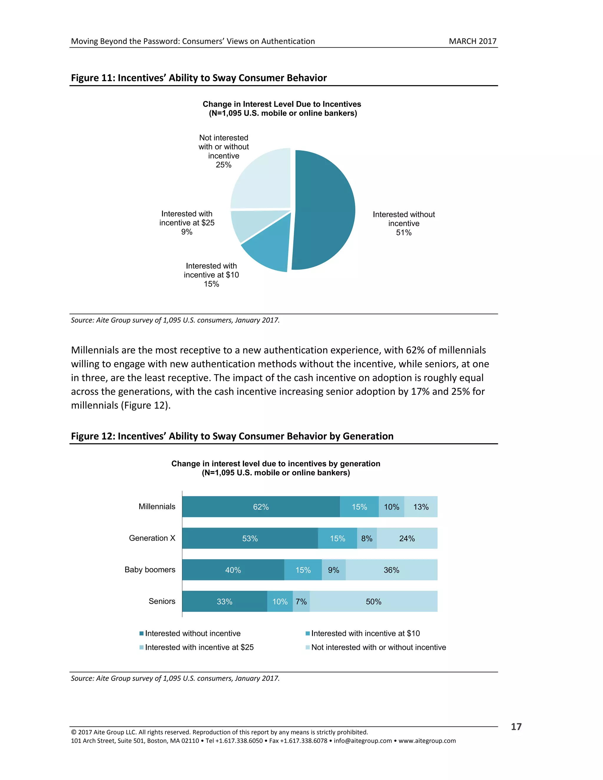 Moving Beyond the Password: Consumers’ Views on Authentication MARCH 2017
© 2017 Aite Group LLC. All rights reserved. Reproduction of this report by any means is strictly prohibited.
101 Arch Street, Suite 501, Boston, MA 02110 • Tel +1.617.338.6050 • Fax +1.617.338.6078 • info@aitegroup.com • www.aitegroup.com
17
Figure 11: Incentives’ Ability to Sway Consumer Behavior
Source: Aite Group survey of 1,095 U.S. consumers, January 2017.
Millennials are the most receptive to a new authentication experience, with 62% of millennials
willing to engage with new authentication methods without the incentive, while seniors, at one
in three, are the least receptive. The impact of the cash incentive on adoption is roughly equal
across the generations, with the cash incentive increasing senior adoption by 17% and 25% for
millennials (Figure 12).
Figure 12: Incentives’ Ability to Sway Consumer Behavior by Generation
Source: Aite Group survey of 1,095 U.S. consumers, January 2017.
Interested without
incentive
51%
Interested with
incentive at $10
15%
Interested with
incentive at $25
9%
Not interested
with or without
incentive
25%
Change in Interest Level Due to Incentives
(N=1,095 U.S. mobile or online bankers)
62%
53%
40%
33%
15%
15%
15%
10%
10%
8%
9%
7%
13%
24%
36%
50%
Millennials
Generation X
Baby boomers
Seniors
Change in interest level due to incentives by generation
(N=1,095 U.S. mobile or online bankers)
Interested without incentive Interested with incentive at $10
Interested with incentive at $25 Not interested with or without incentive
 