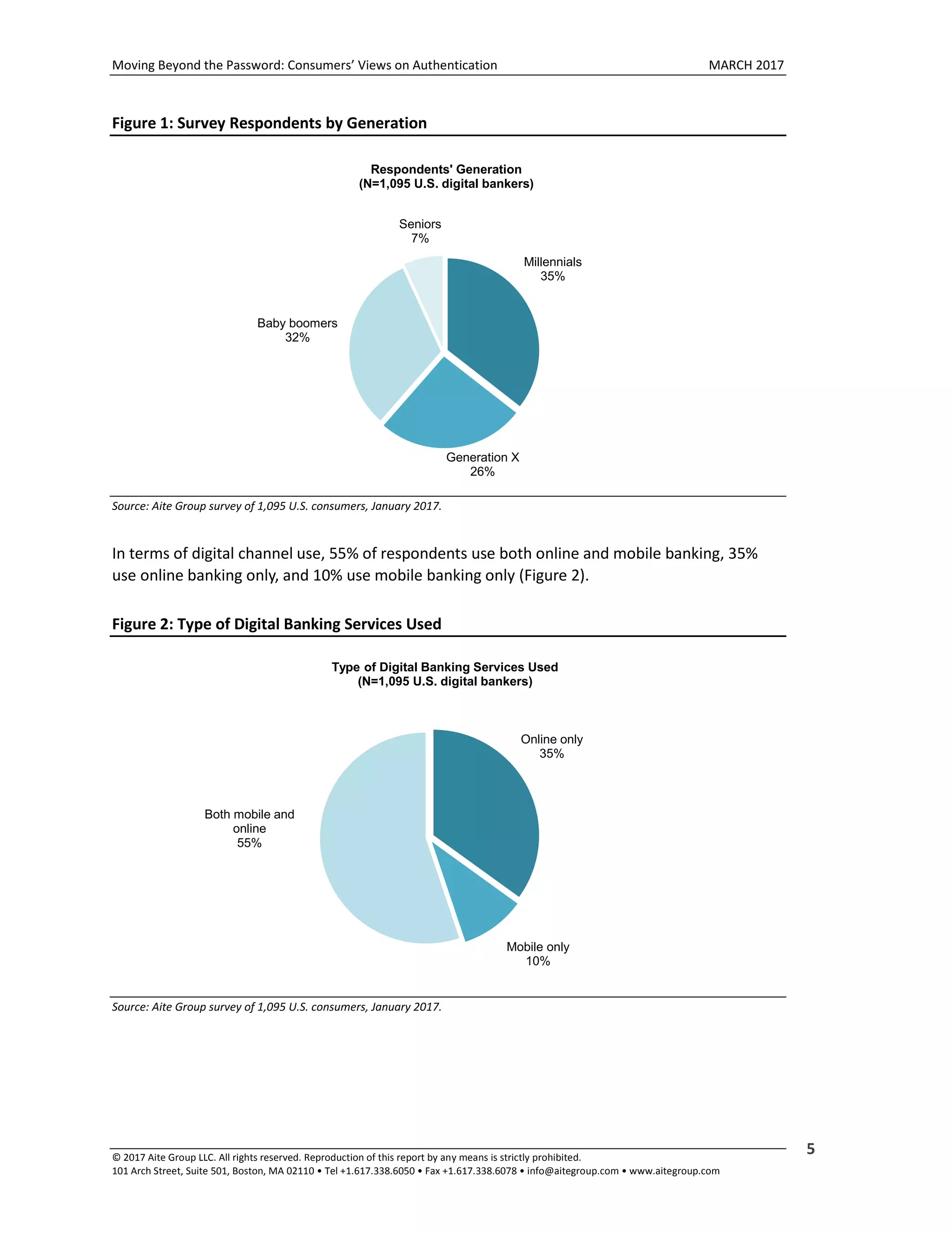 Moving Beyond the Password: Consumers’ Views on Authentication MARCH 2017
© 2017 Aite Group LLC. All rights reserved. Reproduction of this report by any means is strictly prohibited.
101 Arch Street, Suite 501, Boston, MA 02110 • Tel +1.617.338.6050 • Fax +1.617.338.6078 • info@aitegroup.com • www.aitegroup.com
5
Figure 1: Survey Respondents by Generation
Source: Aite Group survey of 1,095 U.S. consumers, January 2017.
In terms of digital channel use, 55% of respondents use both online and mobile banking, 35%
use online banking only, and 10% use mobile banking only (Figure 2).
Figure 2: Type of Digital Banking Services Used
Source: Aite Group survey of 1,095 U.S. consumers, January 2017.
Millennials
35%
Generation X
26%
Baby boomers
32%
Seniors
7%
Respondents' Generation
(N=1,095 U.S. digital bankers)
Online only
35%
Mobile only
10%
Both mobile and
online
55%
Type of Digital Banking Services Used
(N=1,095 U.S. digital bankers)
 